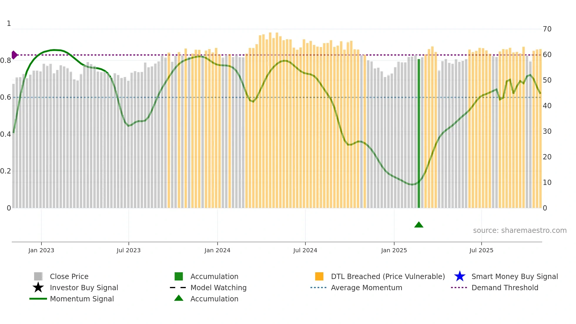 TTE weekly Smart Money chart