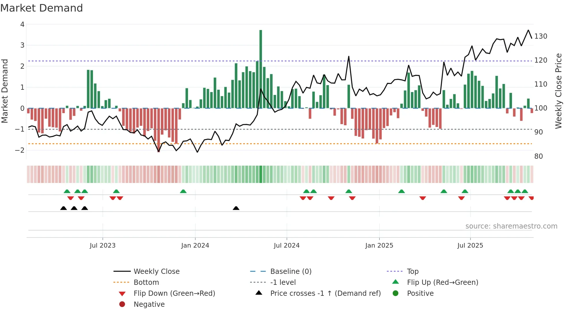 NNI weekly Market Demand chart