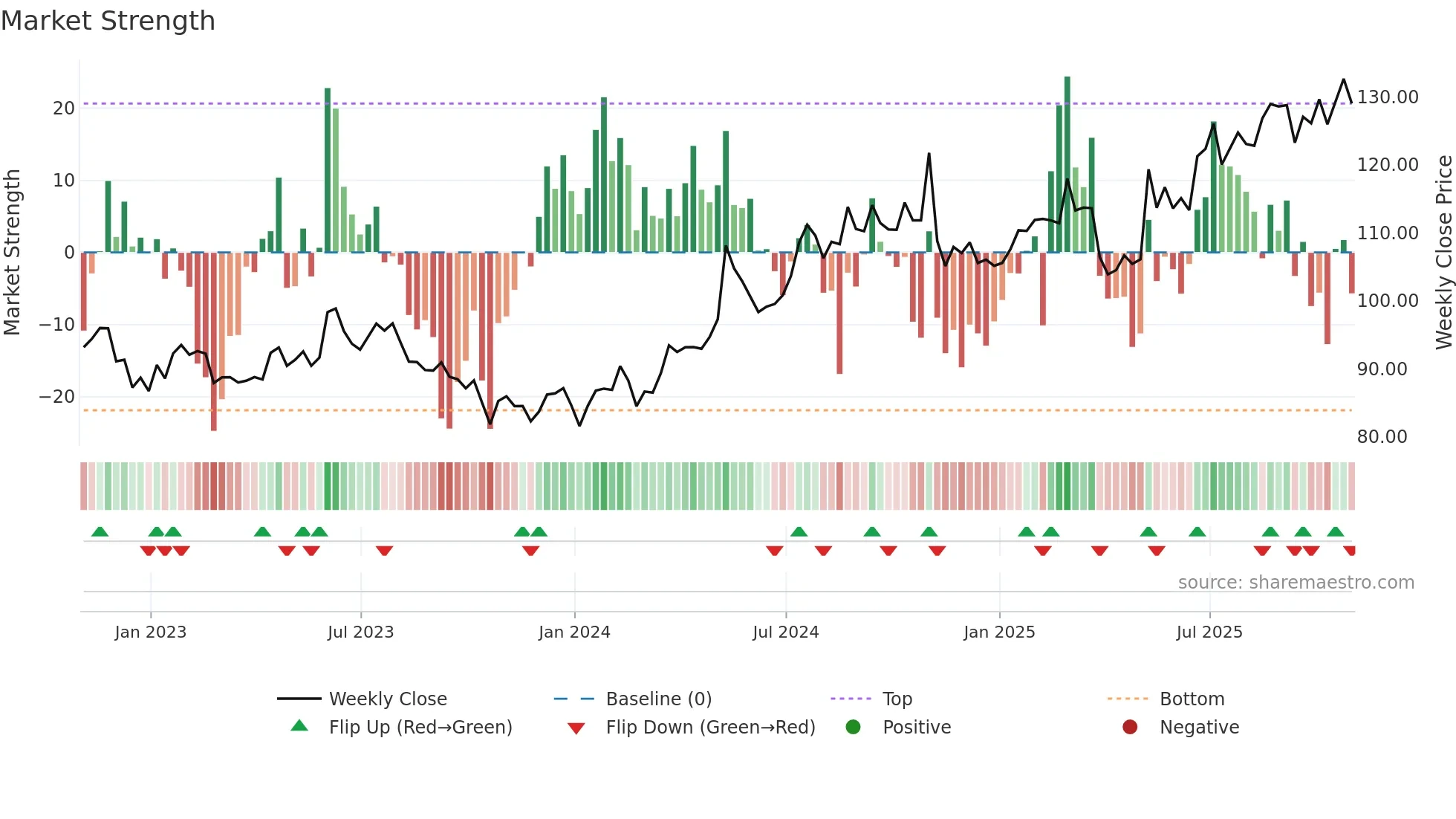 NNI weekly Market Strength chart