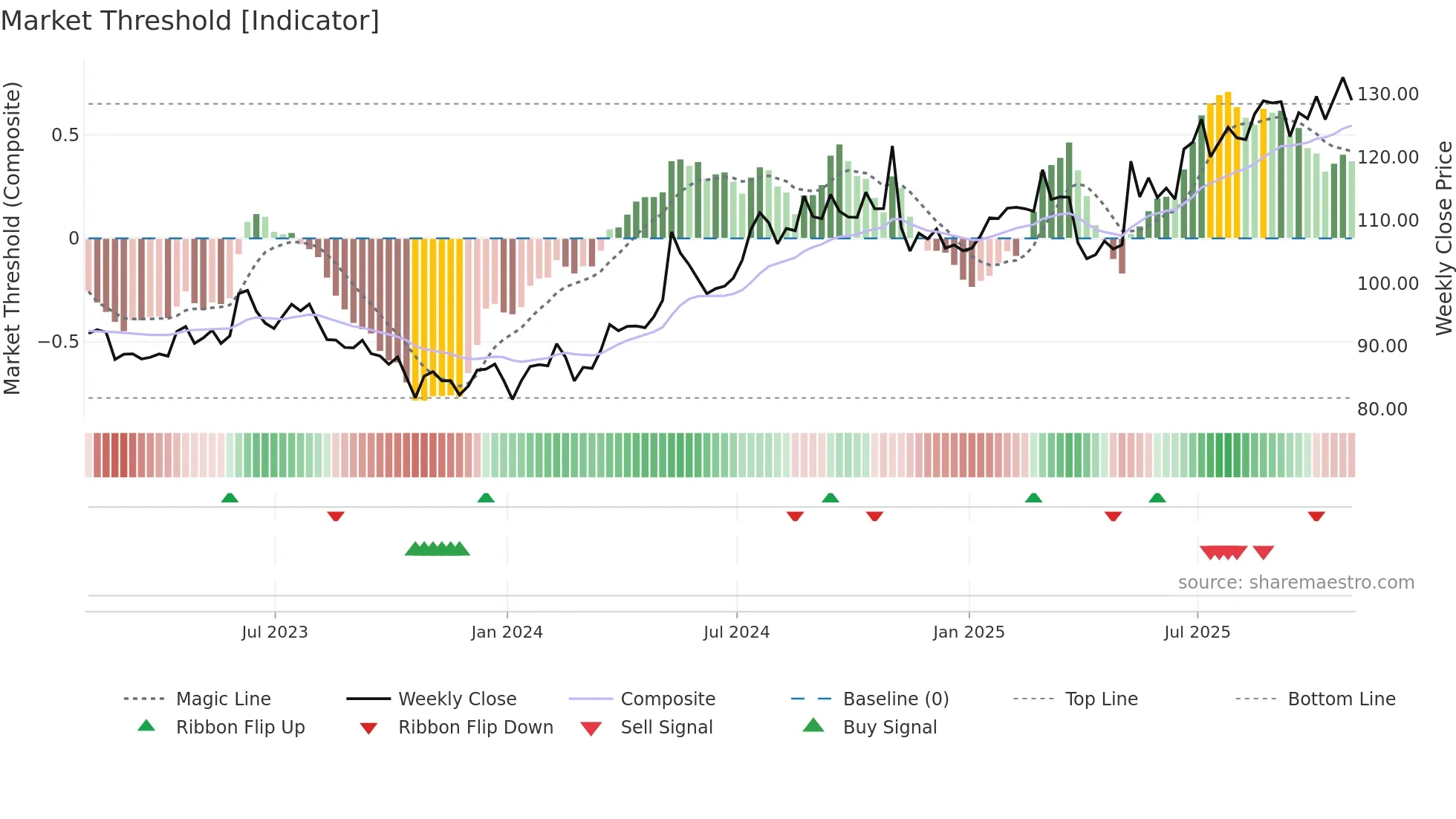 NNI weekly Market Threshold chart