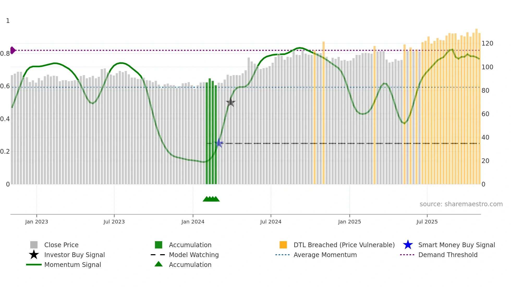 NNI weekly Smart Money chart