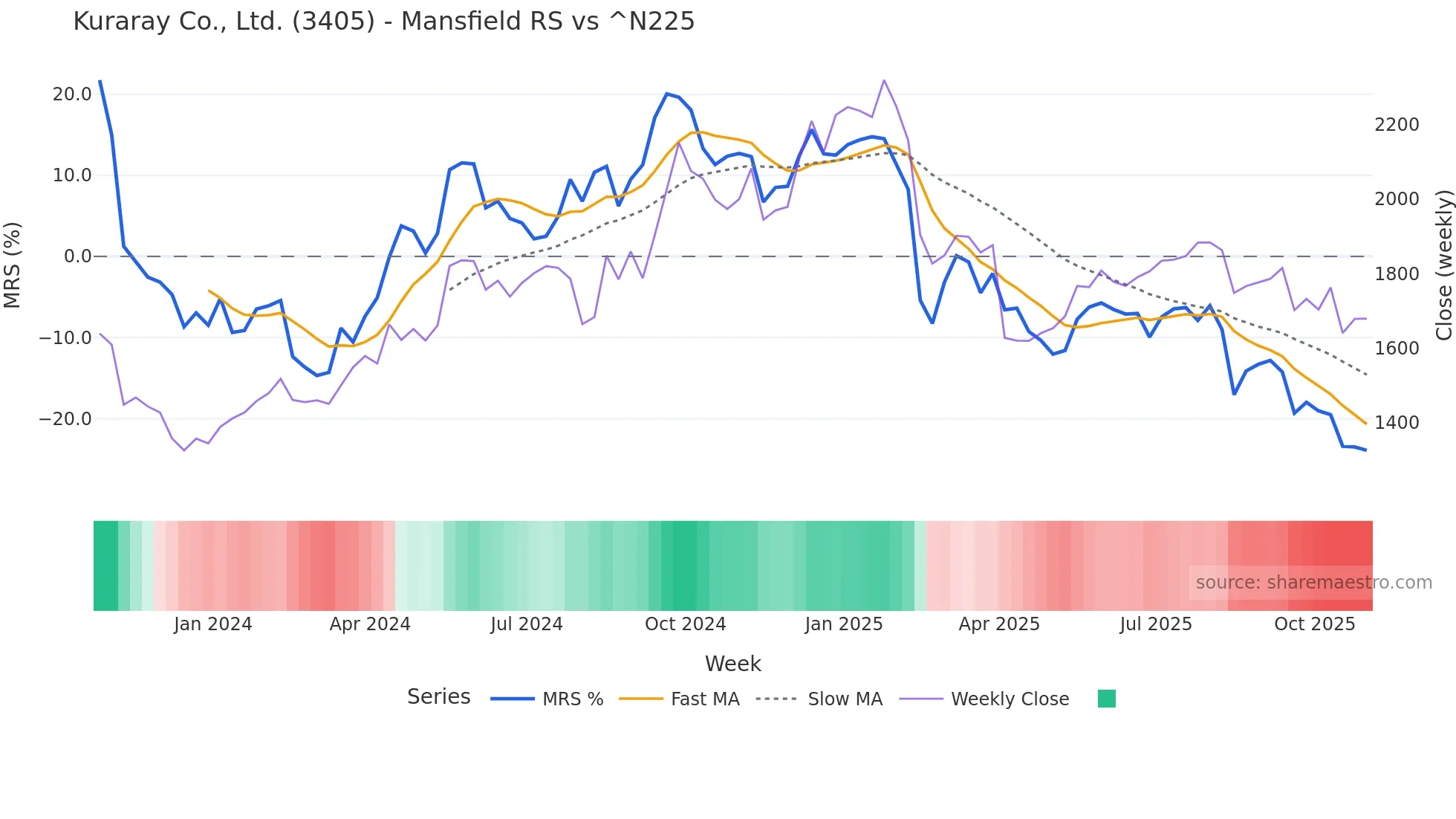 3405 Mansfield Relative Strength chart