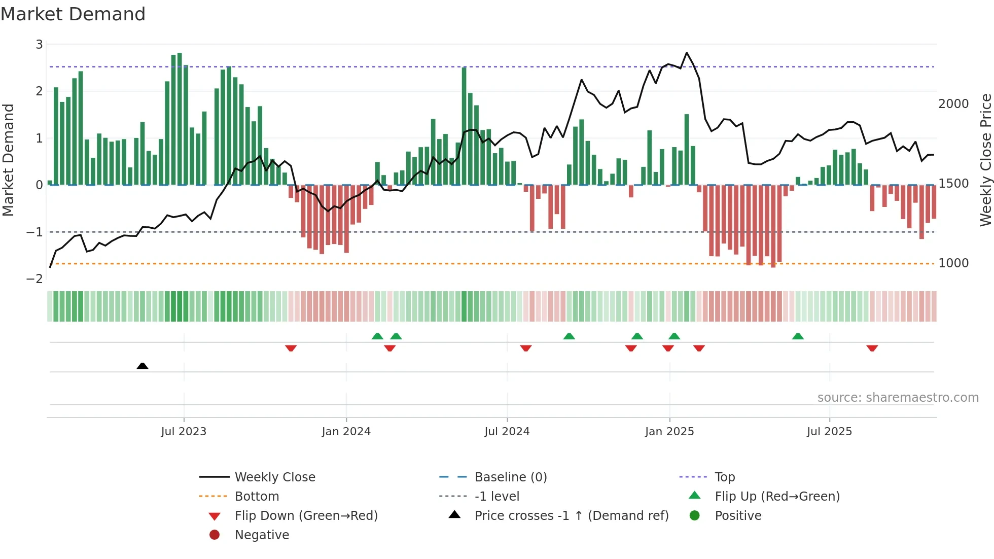 3405 weekly Market Demand chart