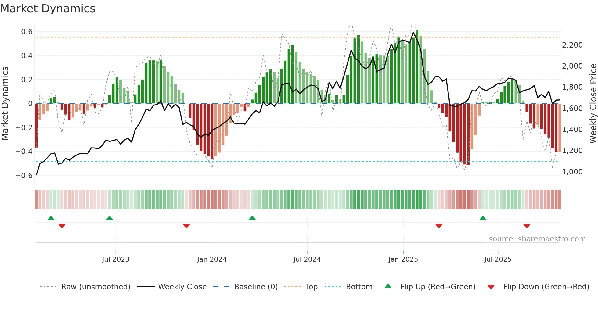 3405 weekly Market Dynamics chart