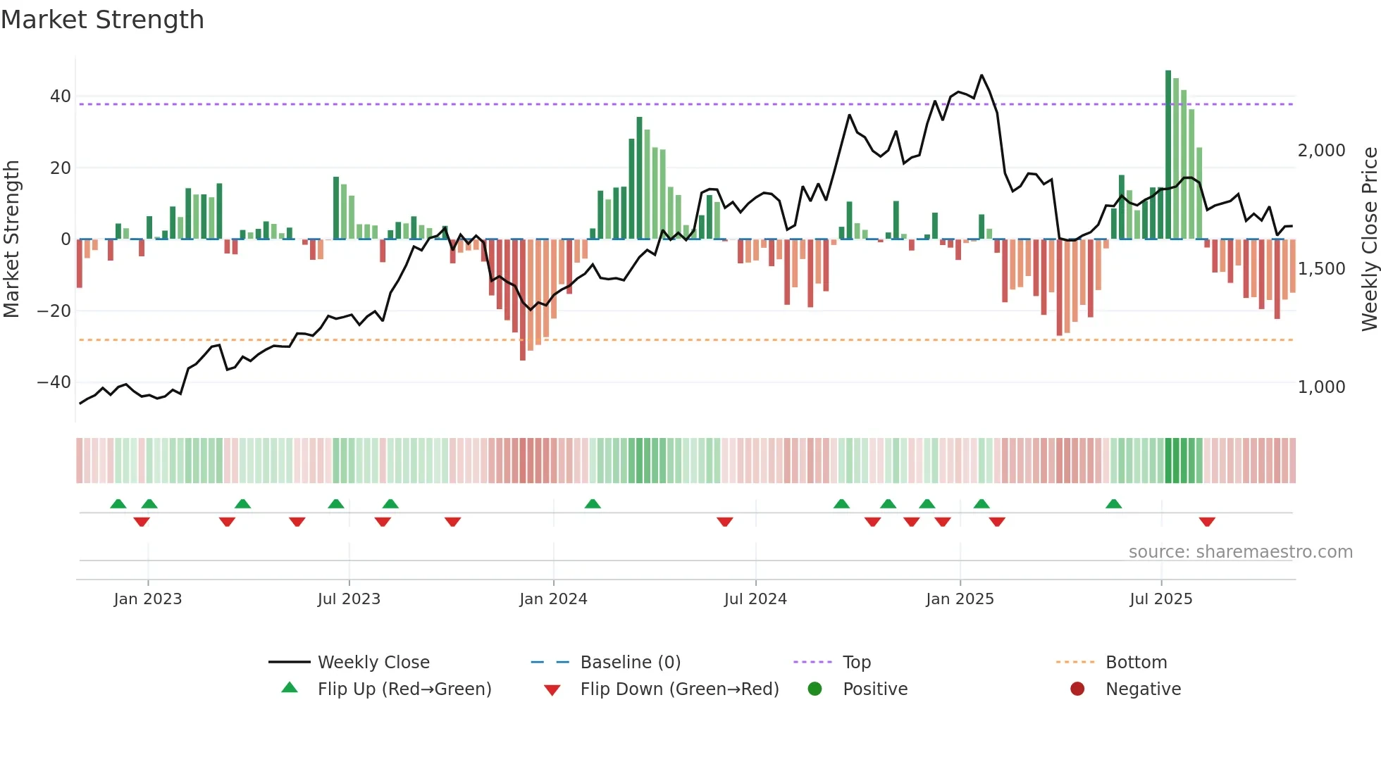 3405 weekly Market Strength chart