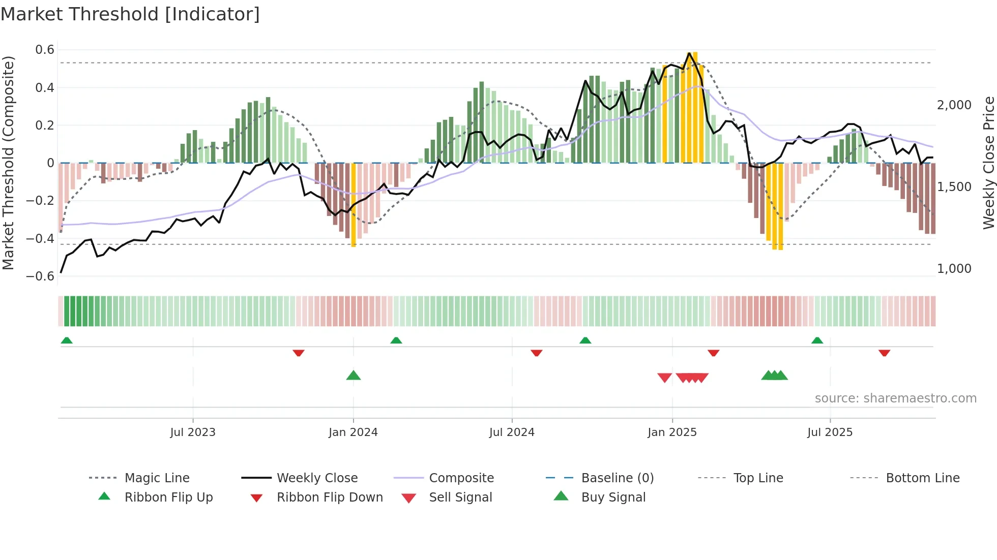 3405 weekly Market Threshold chart