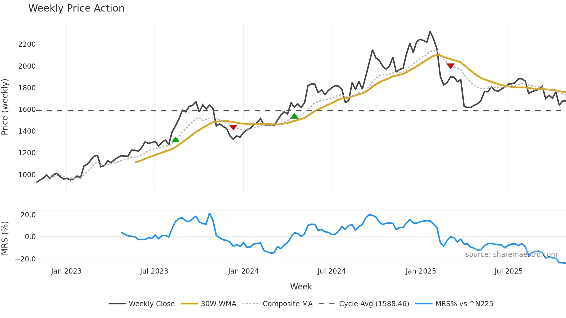 3405 weekly Price Action chart, closing 2025-10-27