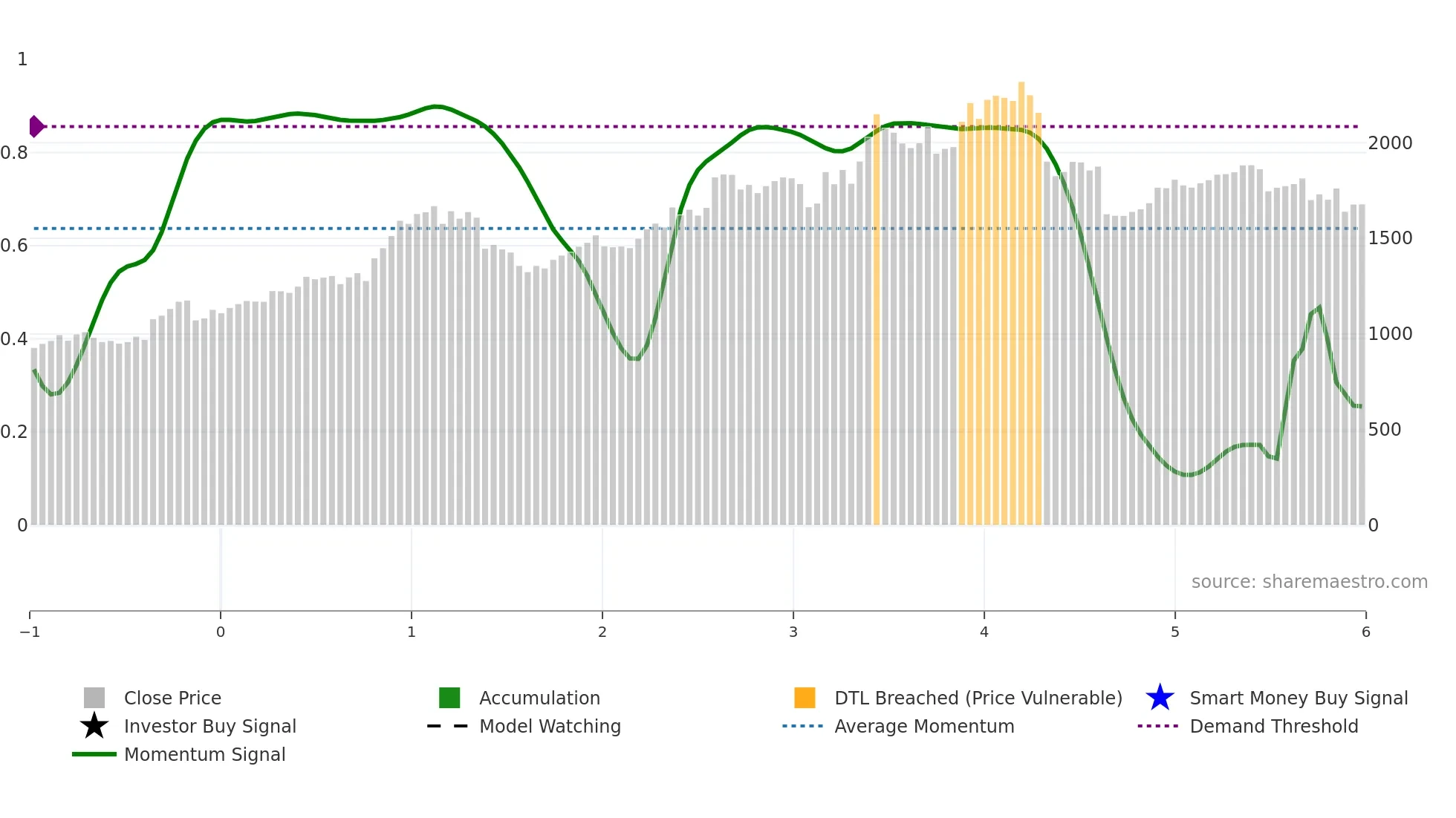 3405 weekly Smart Money chart