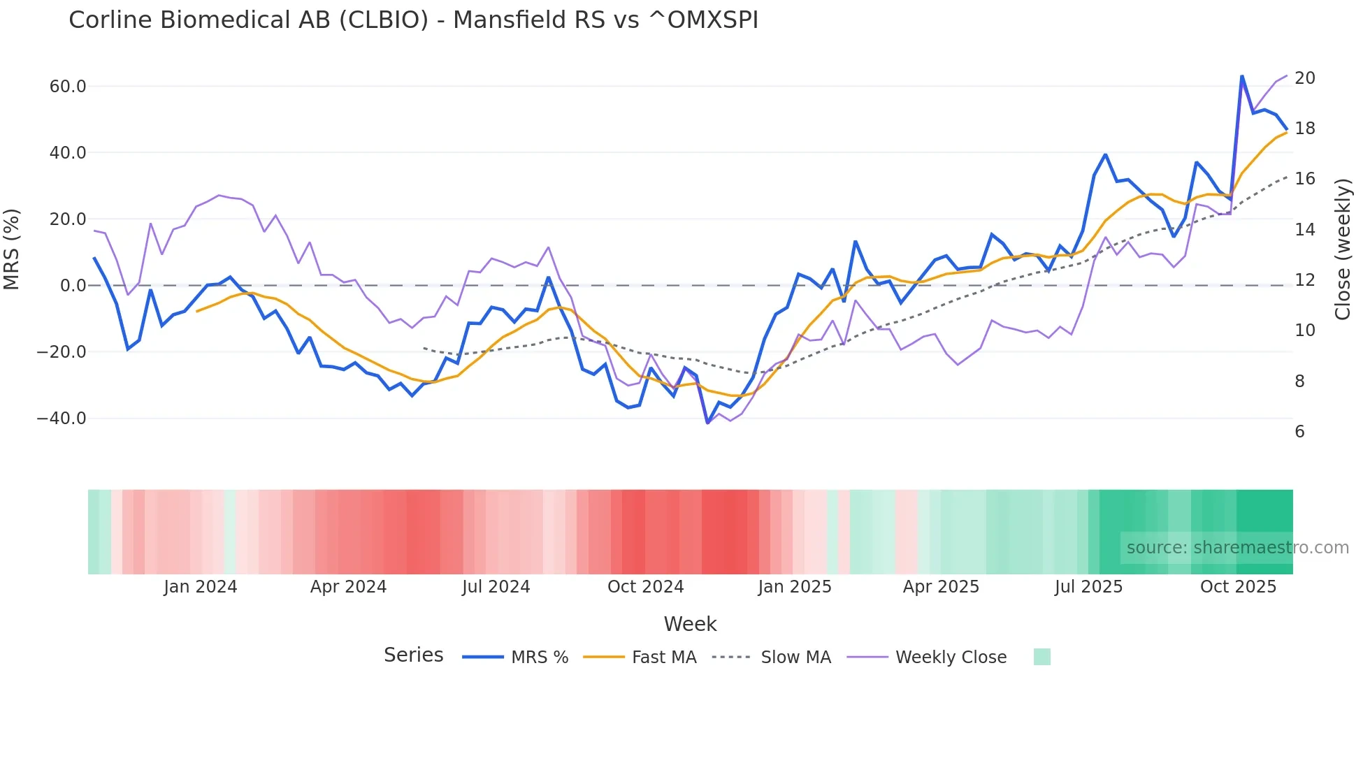 CLBIO Mansfield Relative Strength chart