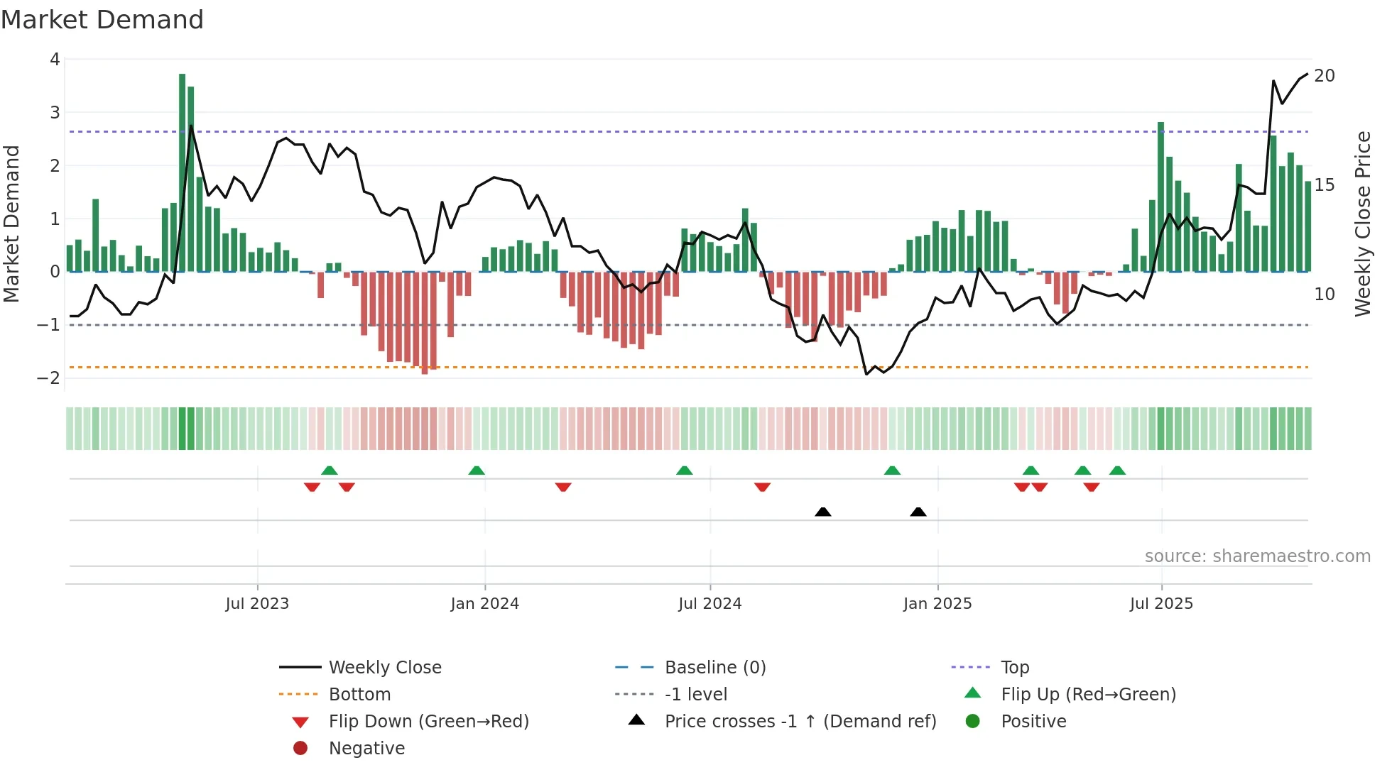CLBIO weekly Market Demand chart