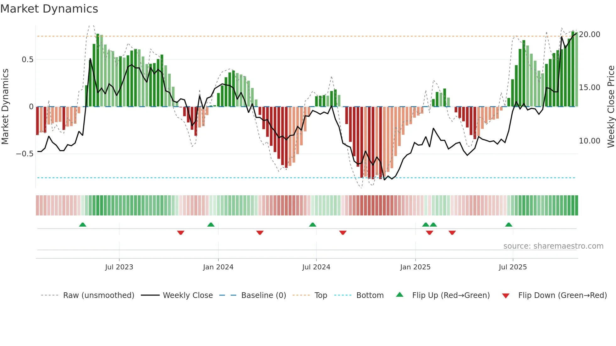 CLBIO weekly Market Dynamics chart