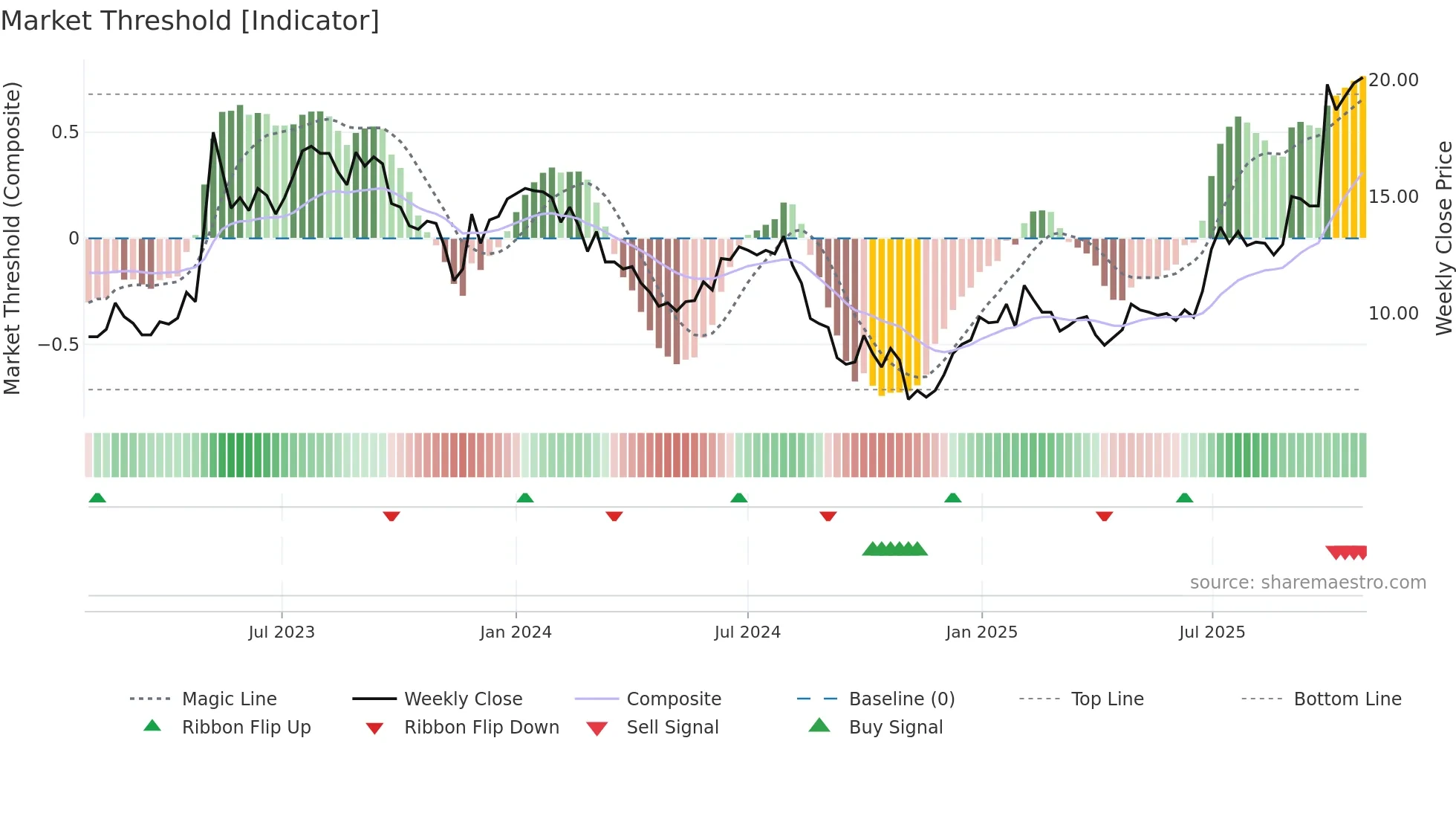CLBIO weekly Market Threshold chart