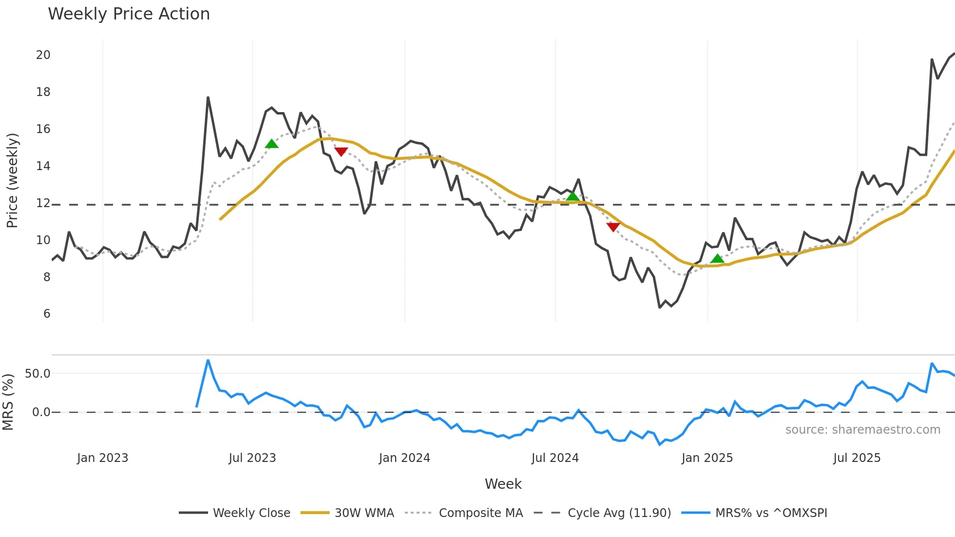 CLBIO weekly Price Action chart, closing 2025-10-27