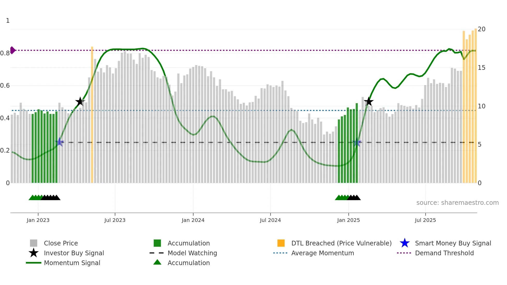 CLBIO weekly Smart Money chart