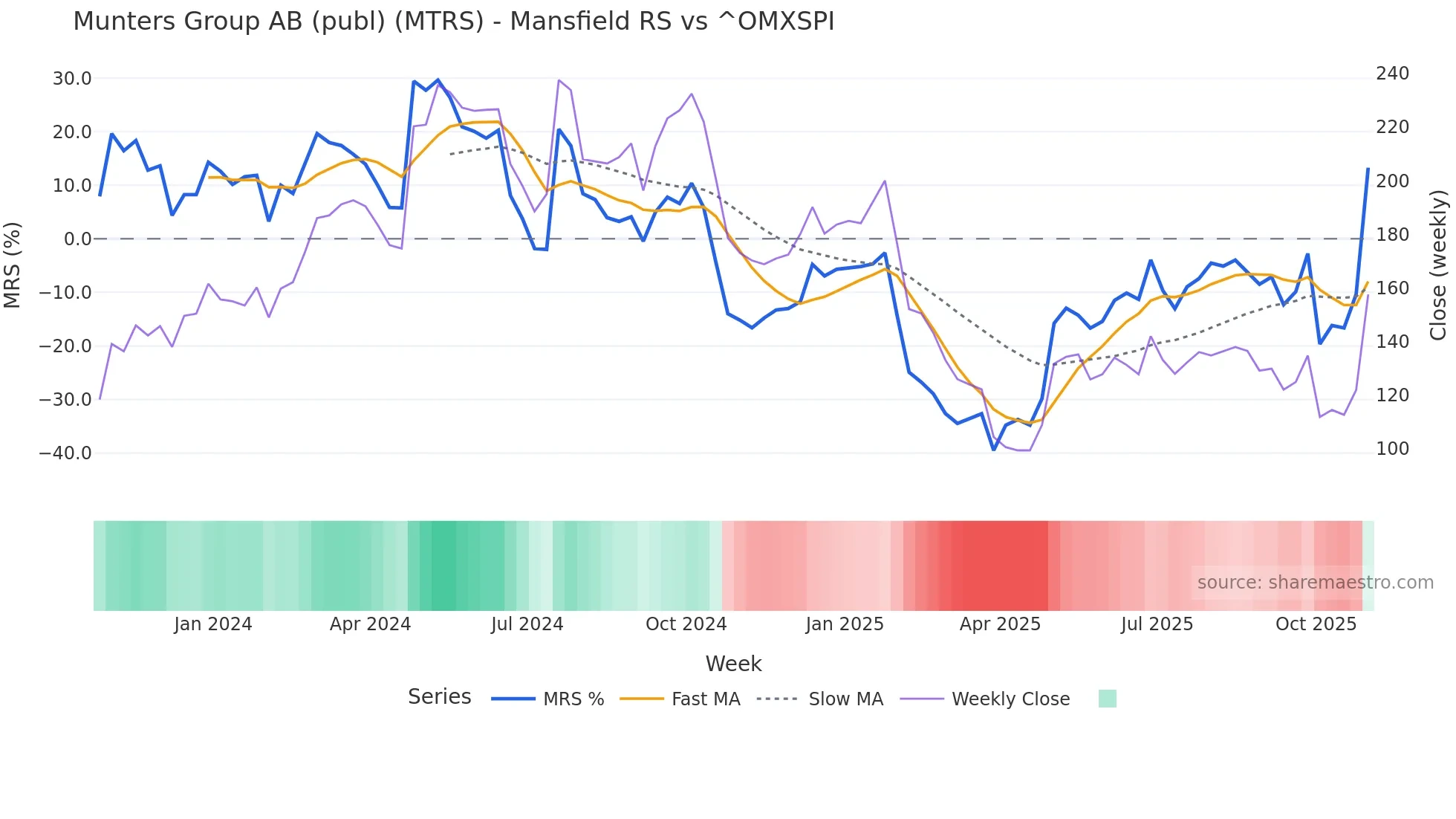 MTRS Mansfield Relative Strength chart