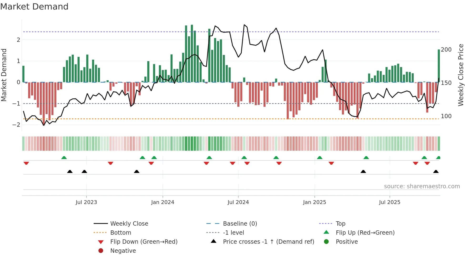 MTRS weekly Market Demand chart