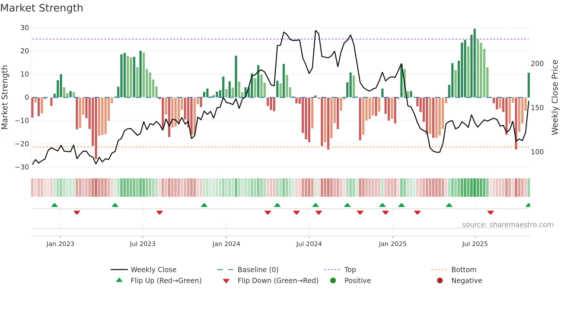 MTRS weekly Market Strength chart
