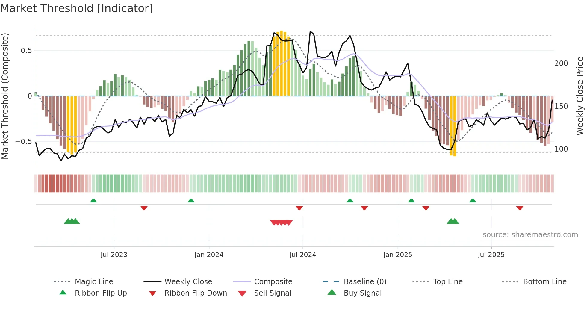 MTRS weekly Market Threshold chart