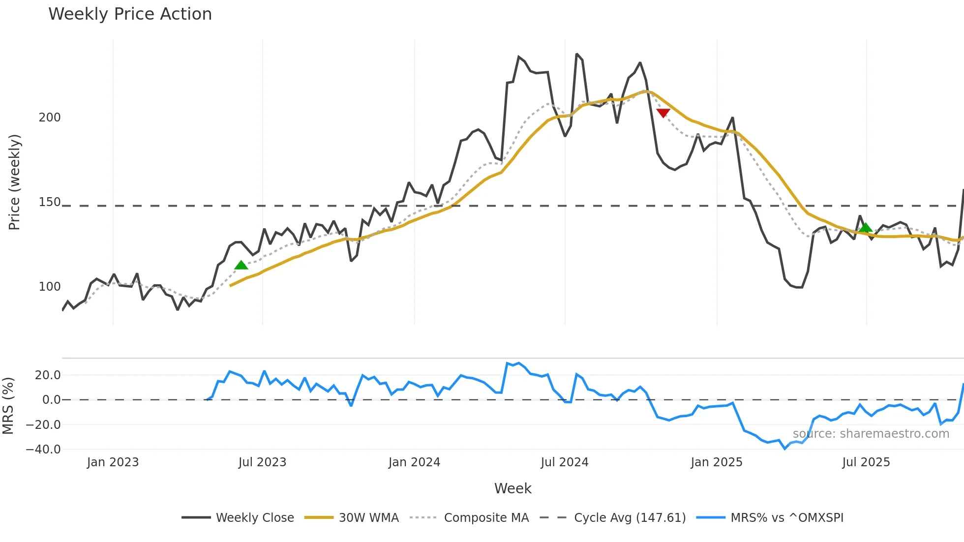 MTRS weekly Price Action chart, closing 2025-10-27