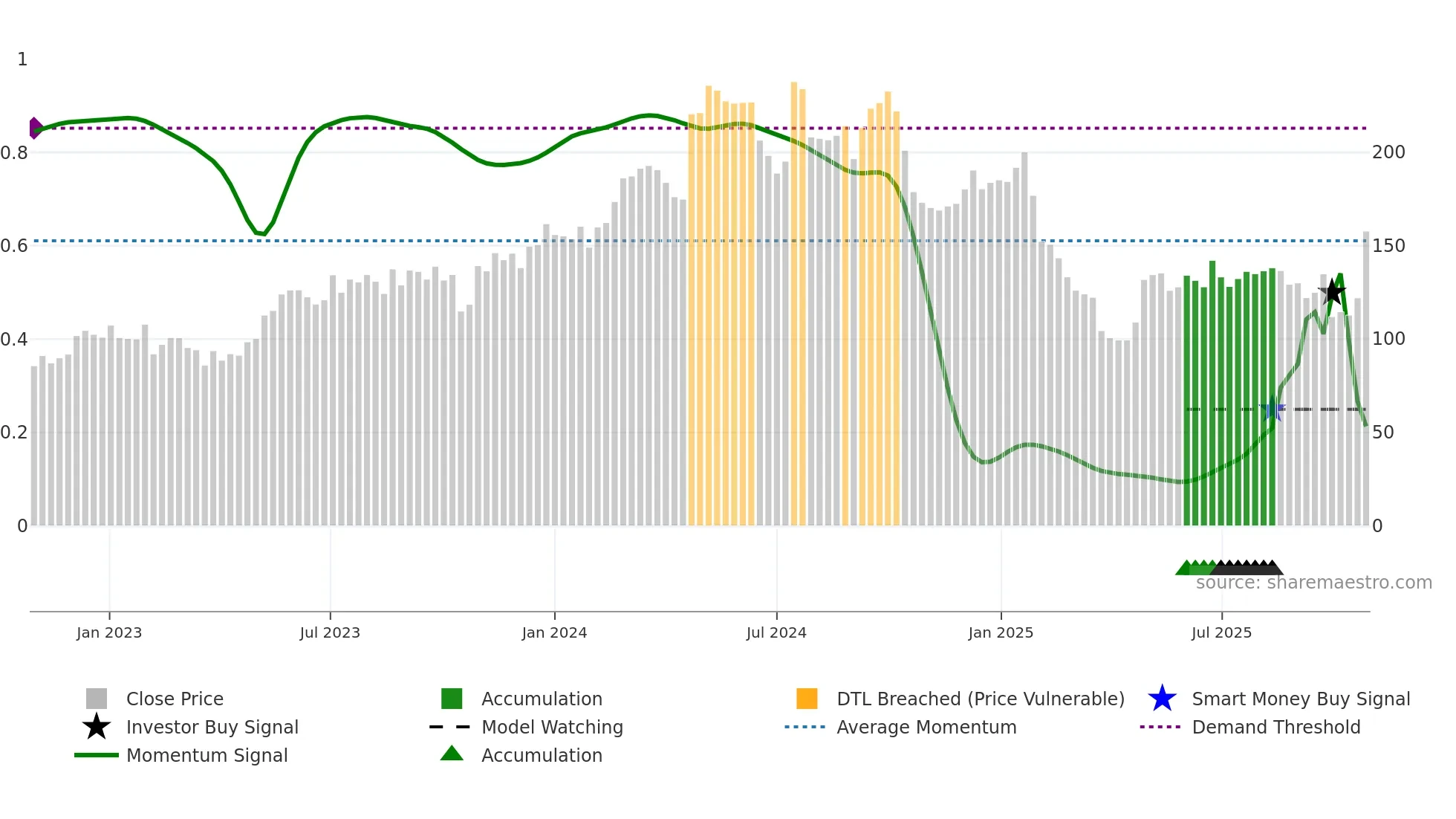 MTRS weekly Smart Money chart