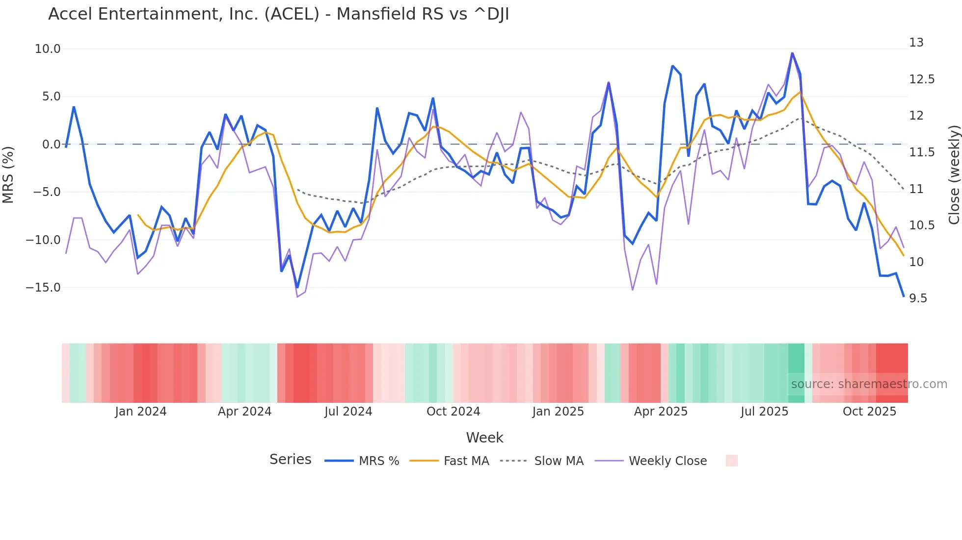 ACEL Mansfield Relative Strength chart