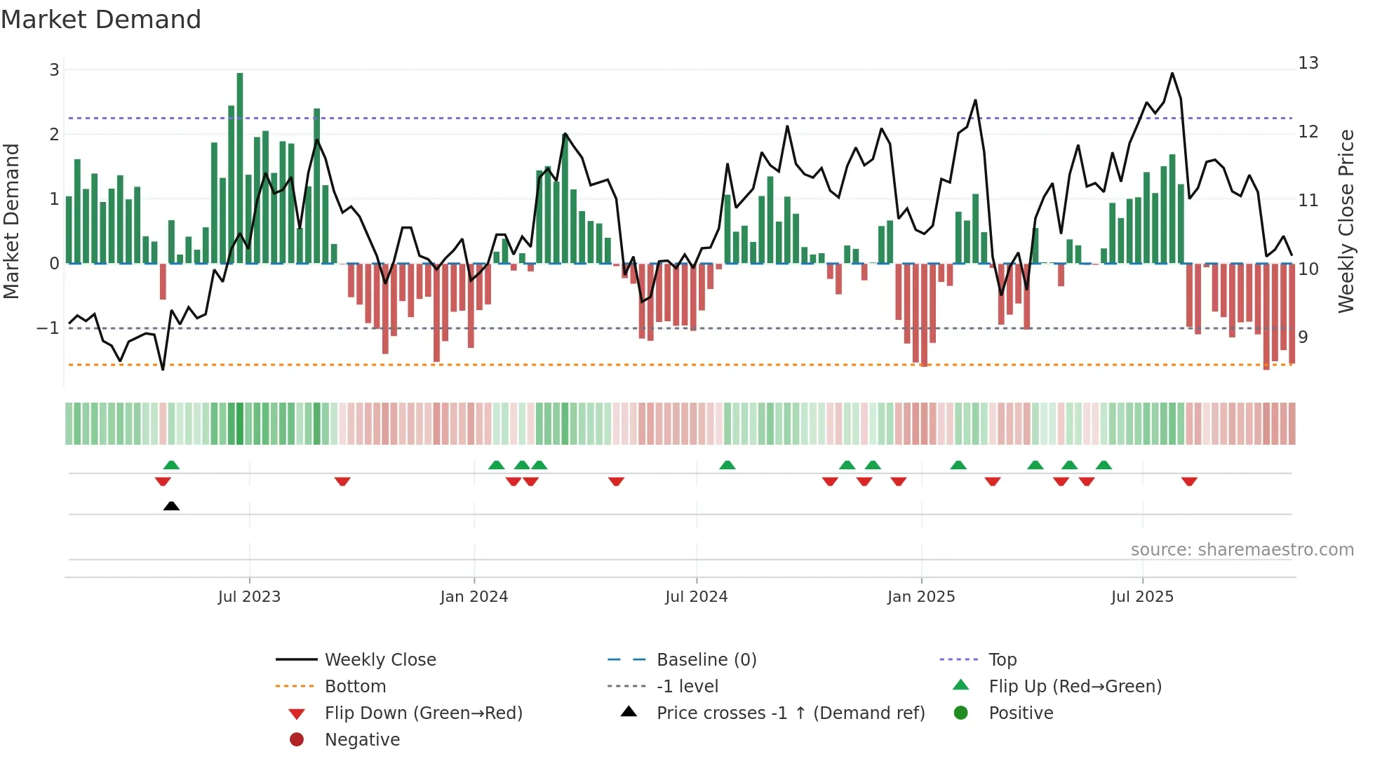 ACEL weekly Market Demand chart