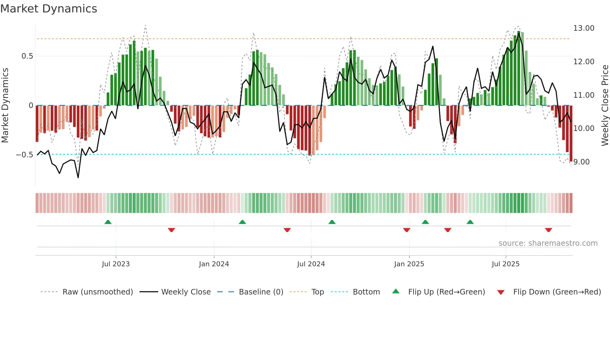 ACEL weekly Market Dynamics chart