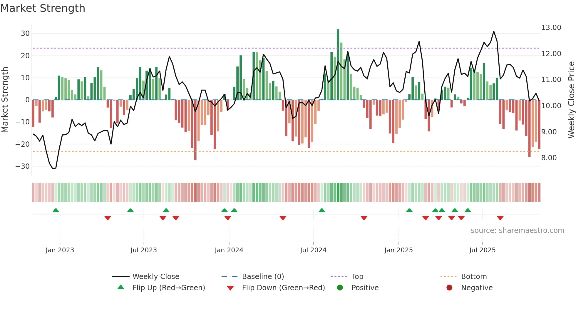 ACEL weekly Market Strength chart