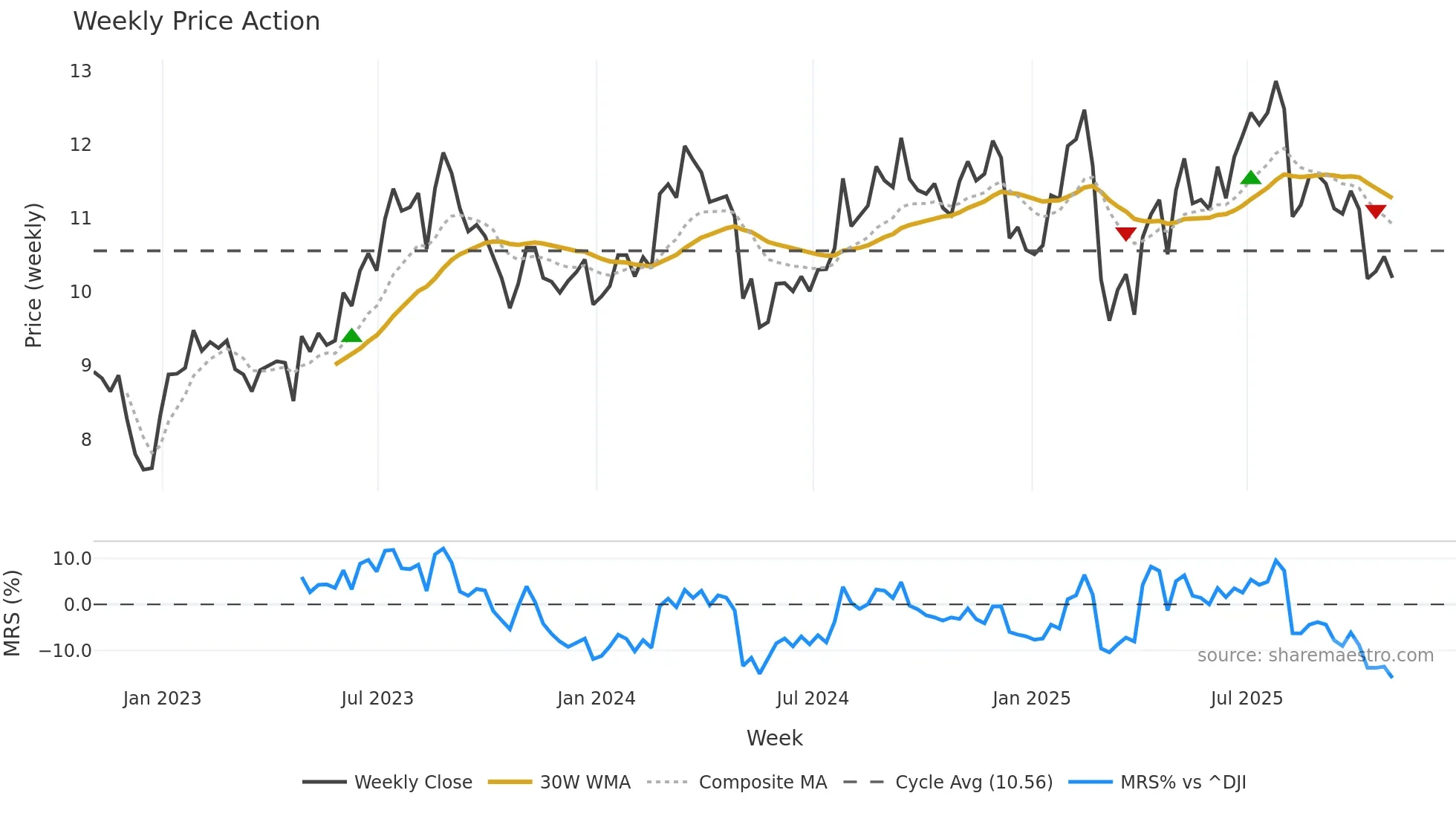 ACEL weekly Price Action chart, closing 2025-10-31