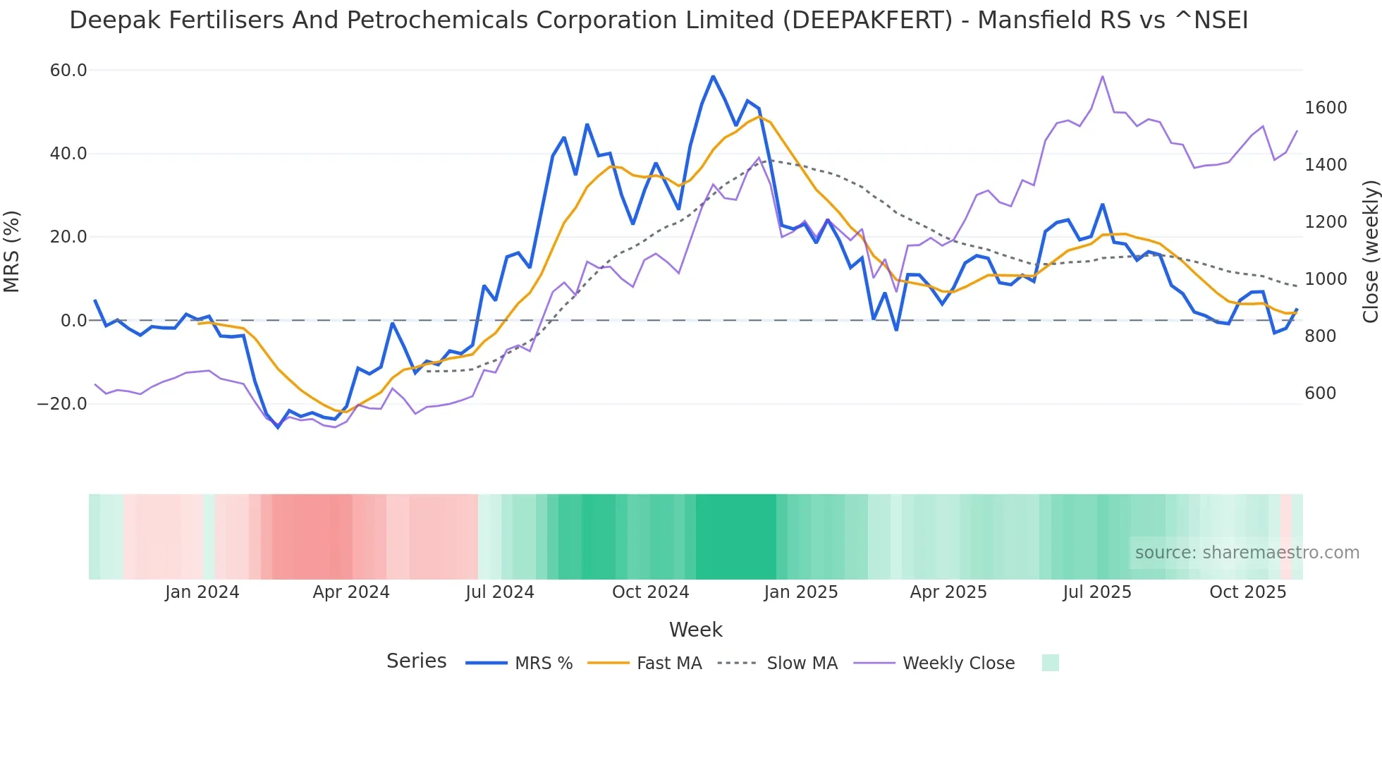DEEPAKFERT Mansfield Relative Strength chart