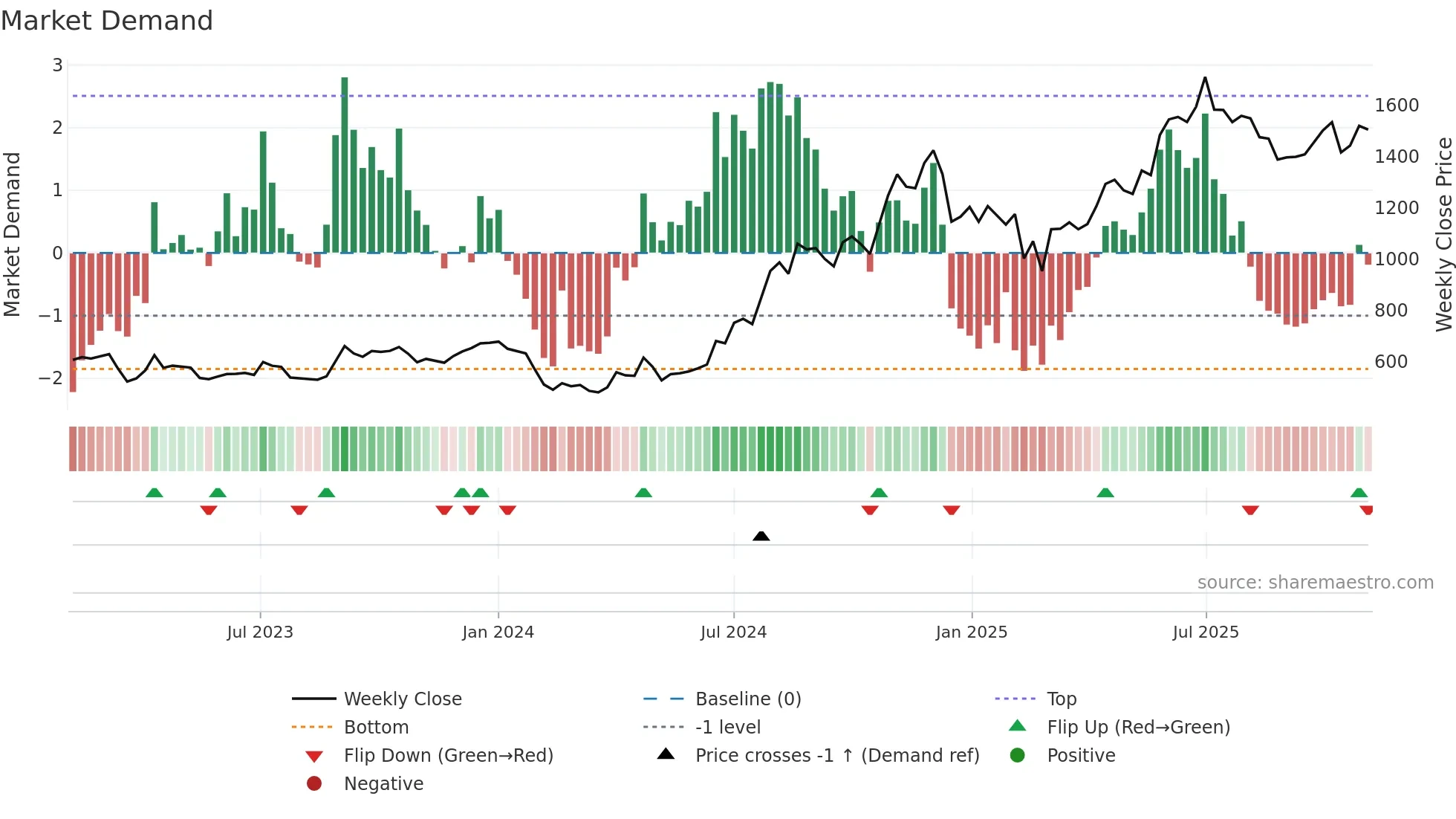 DEEPAKFERT weekly Market Demand chart