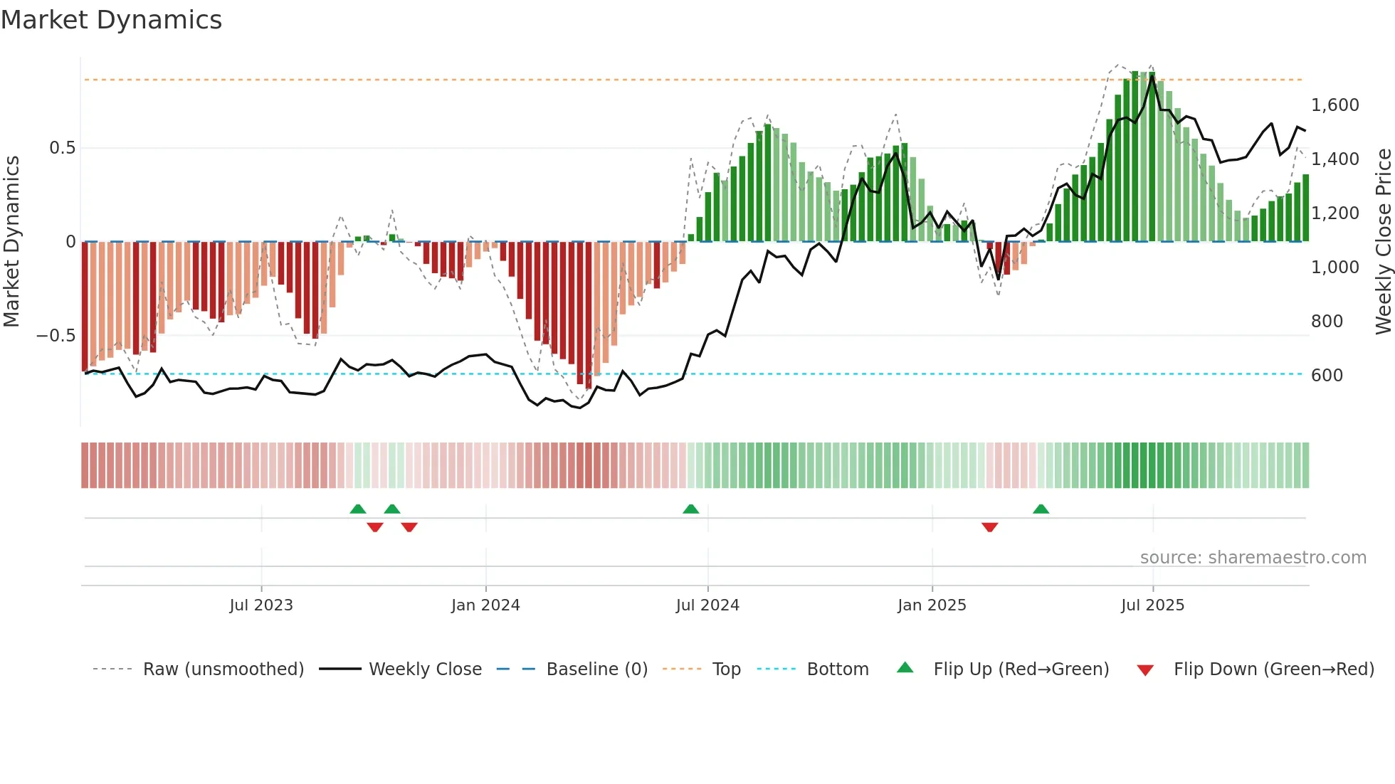 DEEPAKFERT weekly Market Dynamics chart