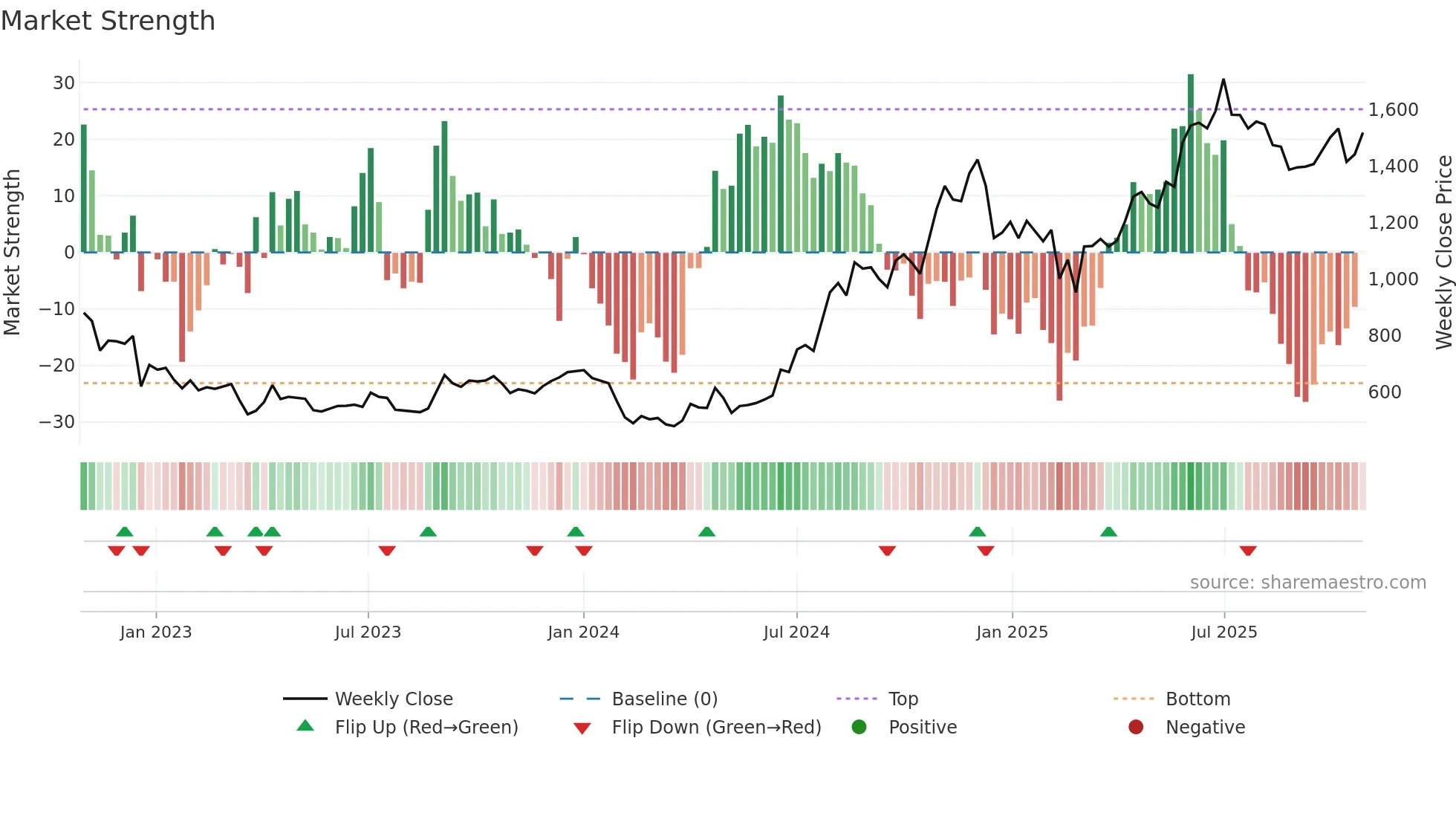DEEPAKFERT weekly Market Strength chart