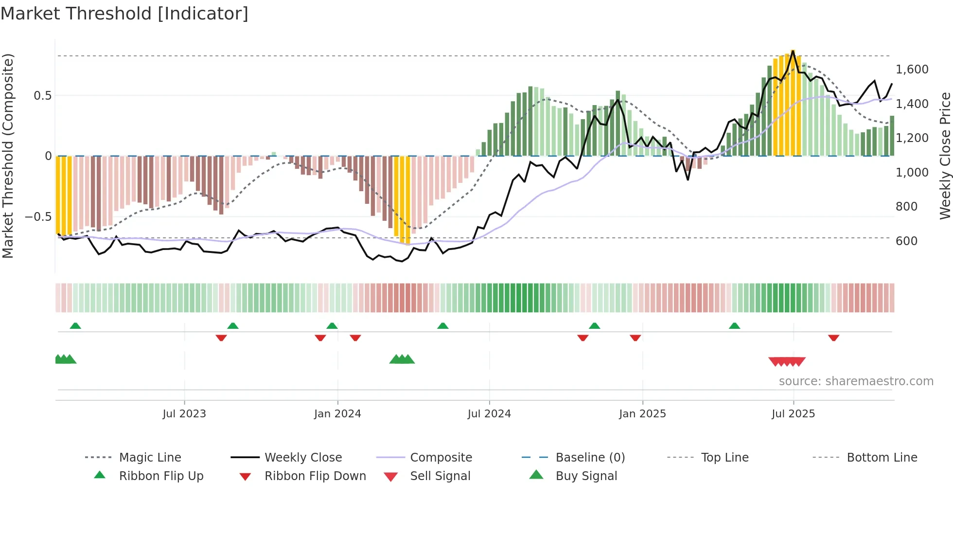 DEEPAKFERT weekly Market Threshold chart