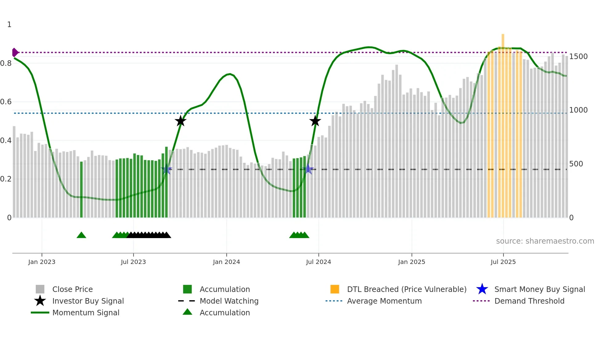 DEEPAKFERT weekly Smart Money chart