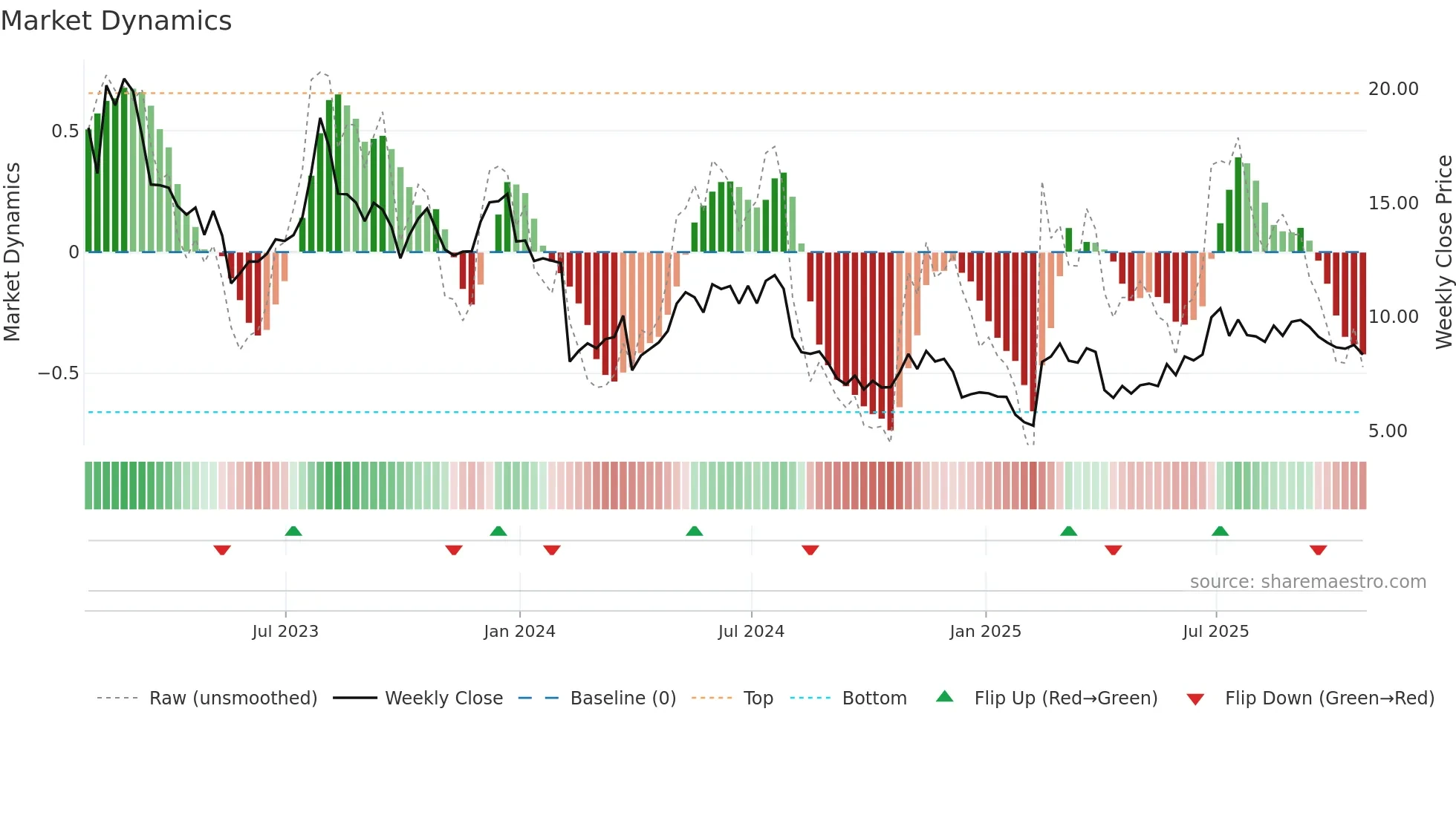 HLF weekly Market Dynamics chart