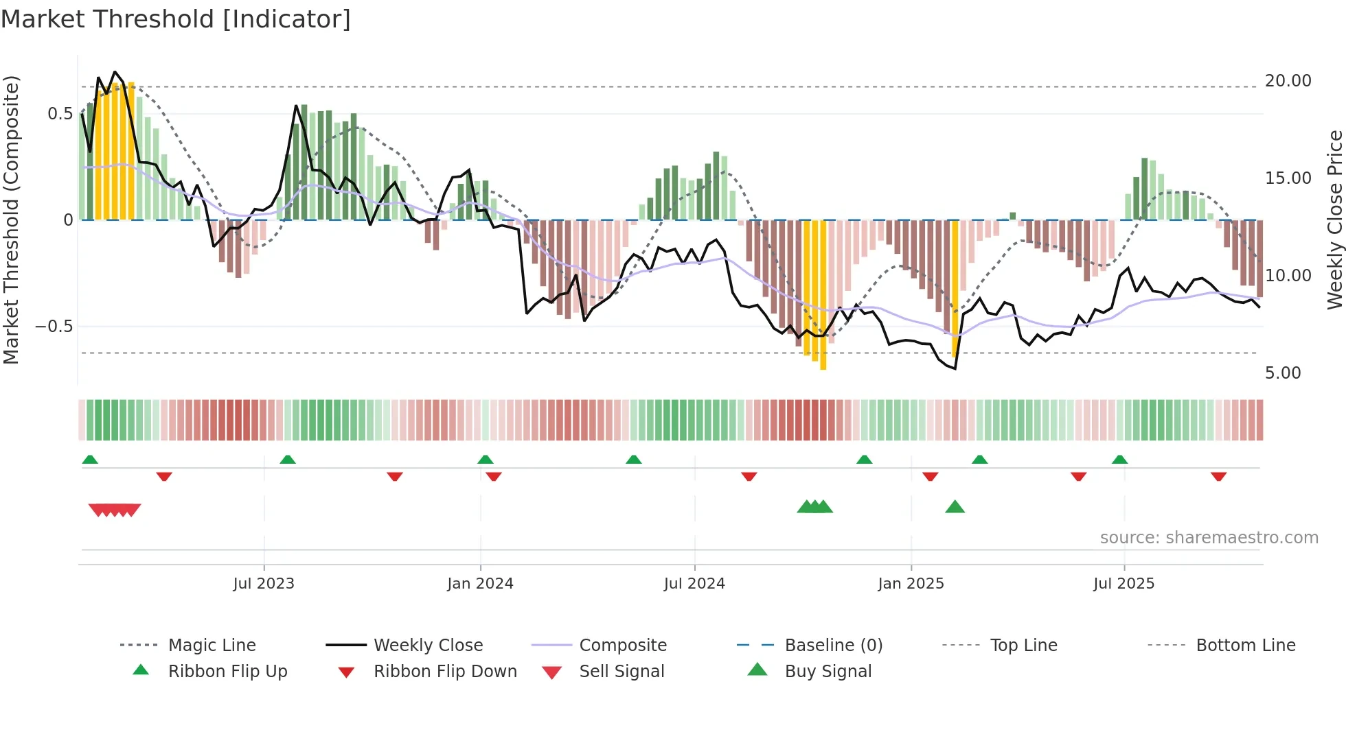 HLF weekly Market Threshold chart