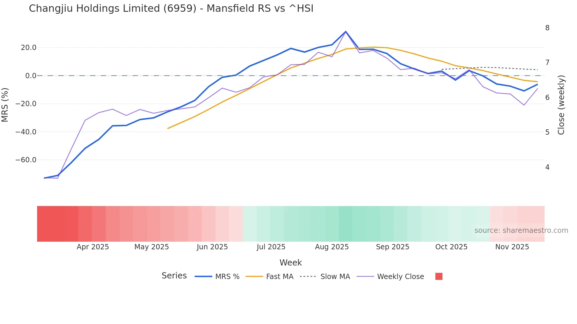 6959 Mansfield Relative Strength chart