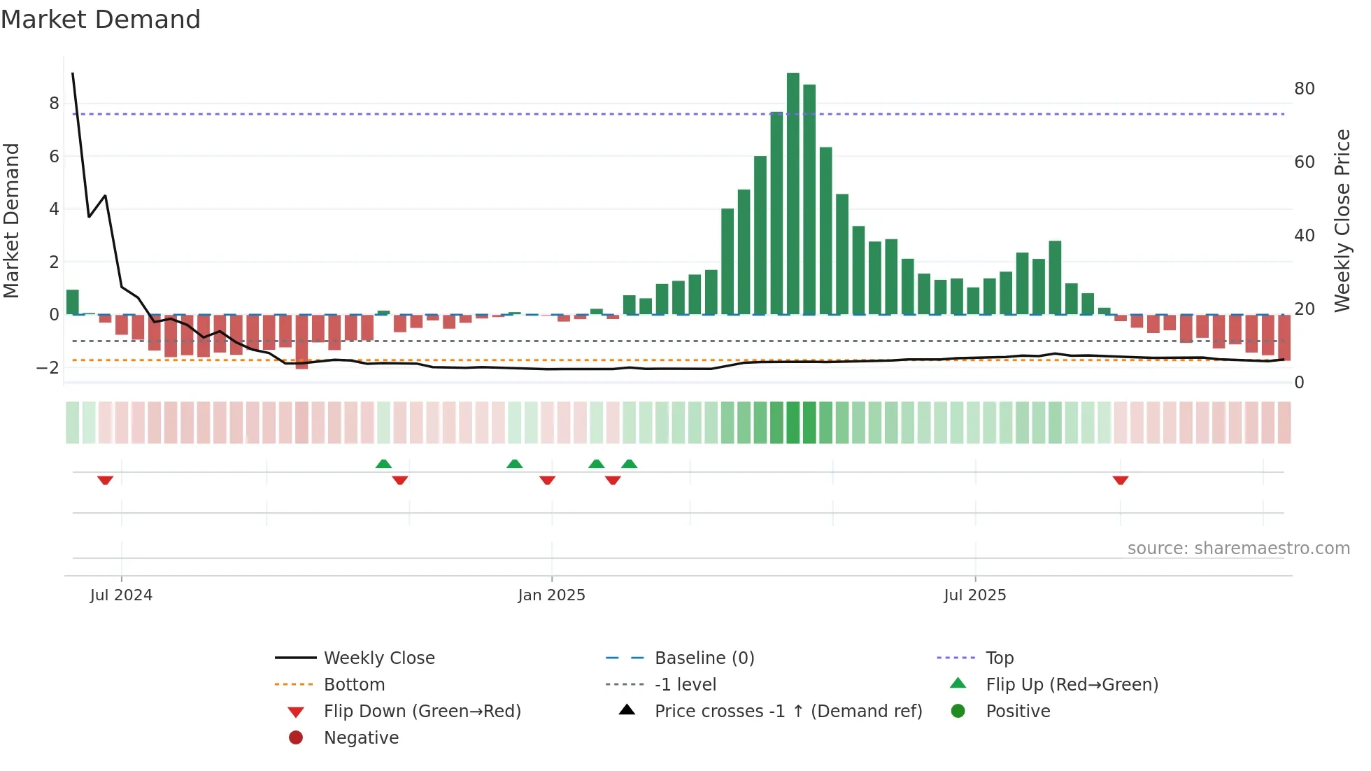6959 weekly Market Demand chart