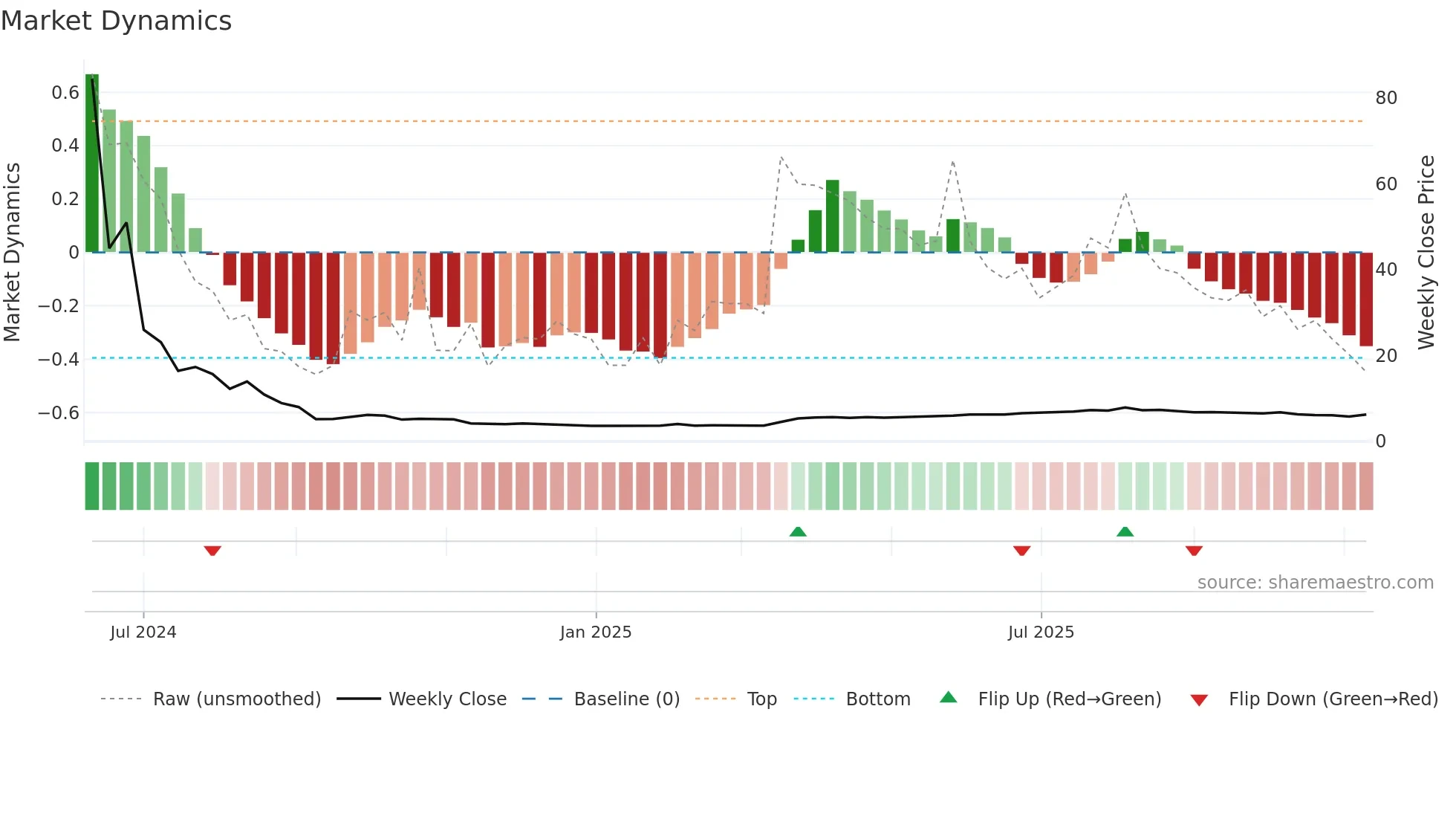 6959 weekly Market Dynamics chart