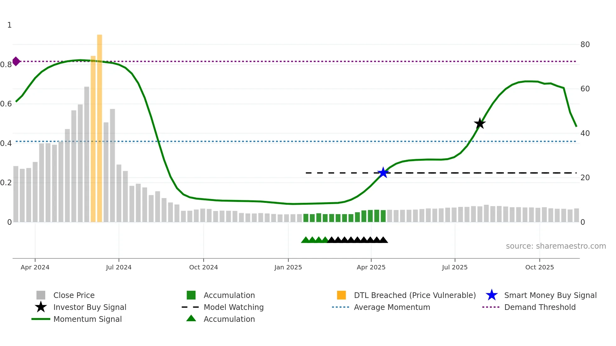 6959 weekly Smart Money chart
