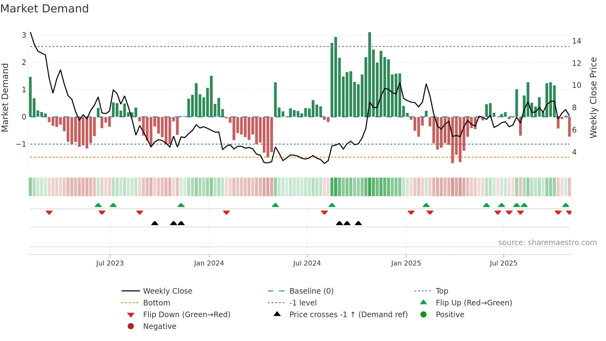 PTON weekly Market Demand chart