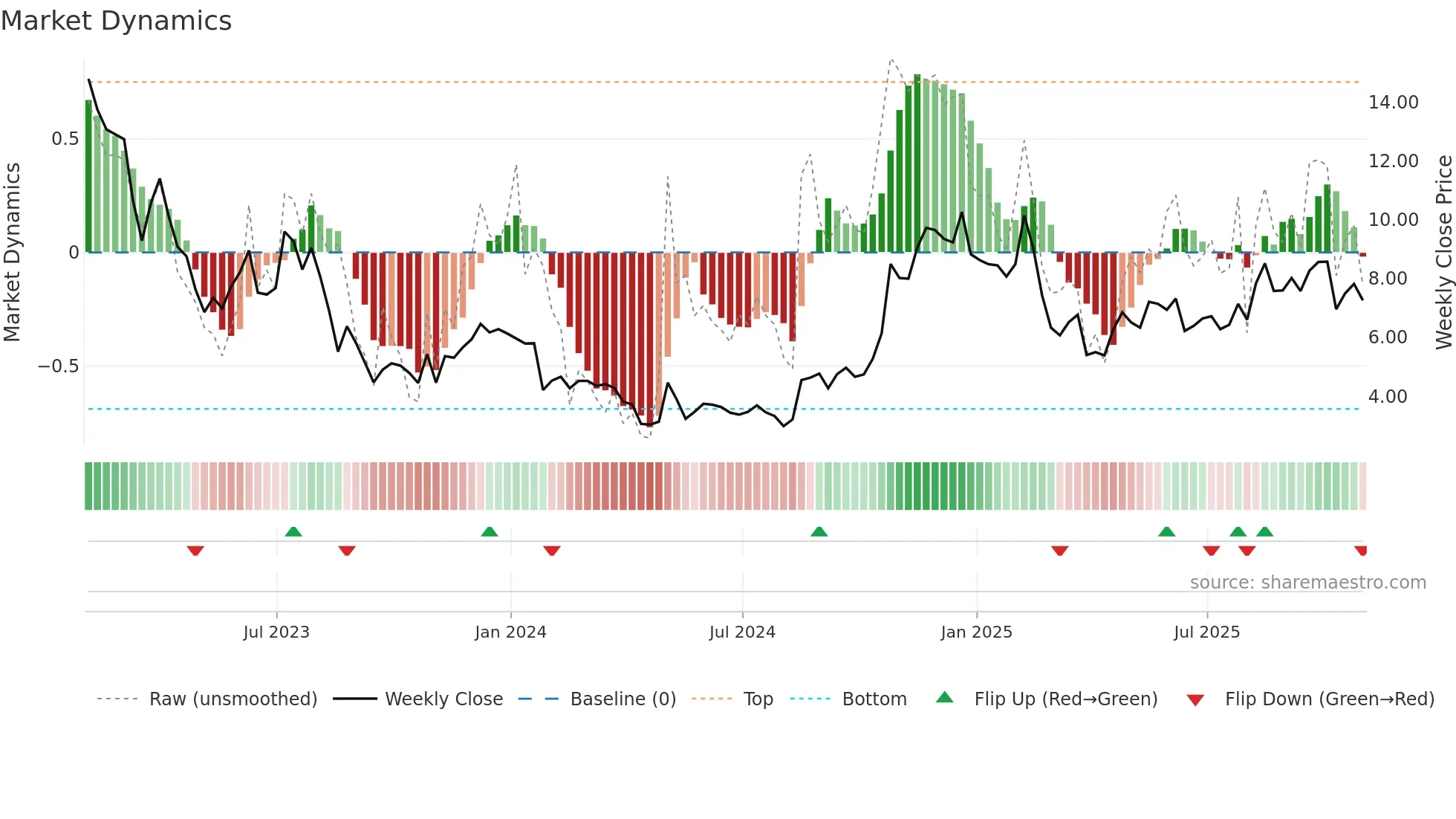 PTON weekly Market Dynamics chart