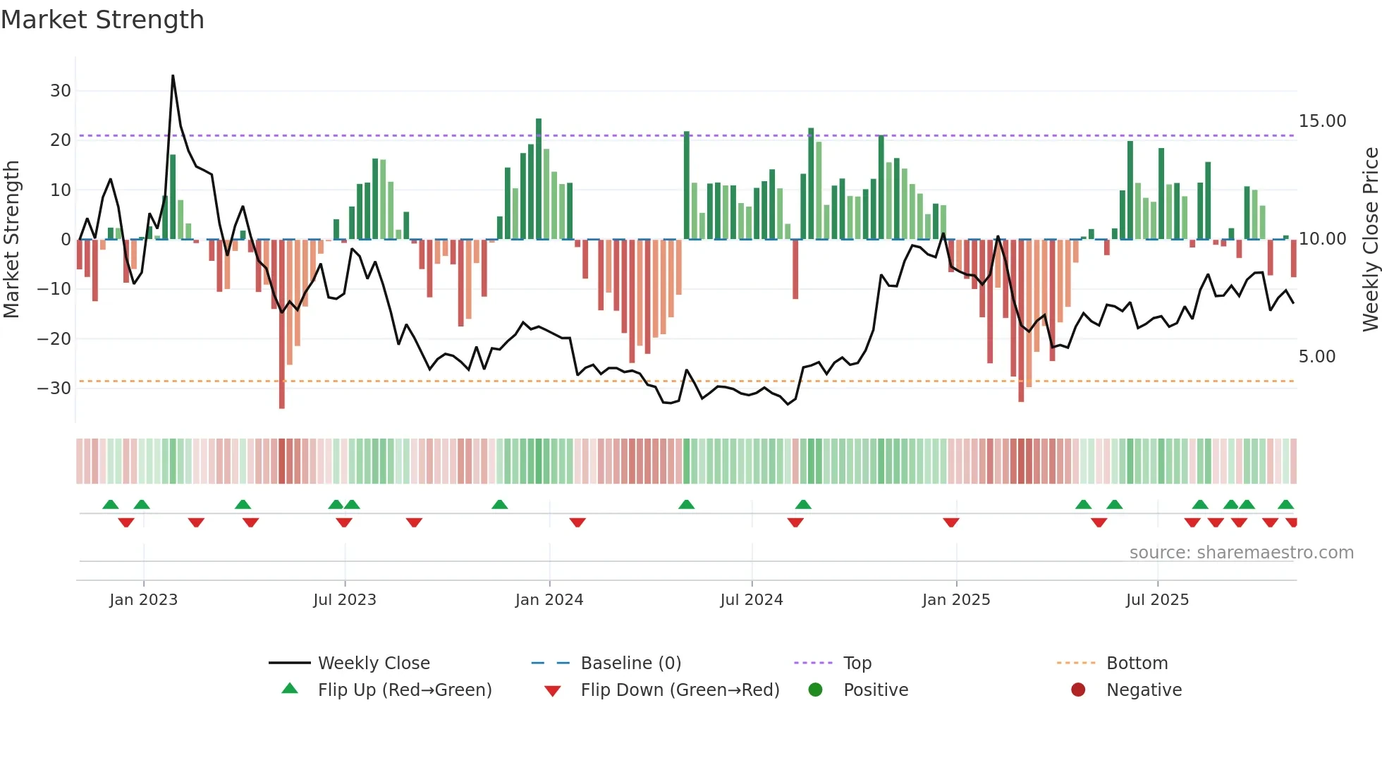 PTON weekly Market Strength chart