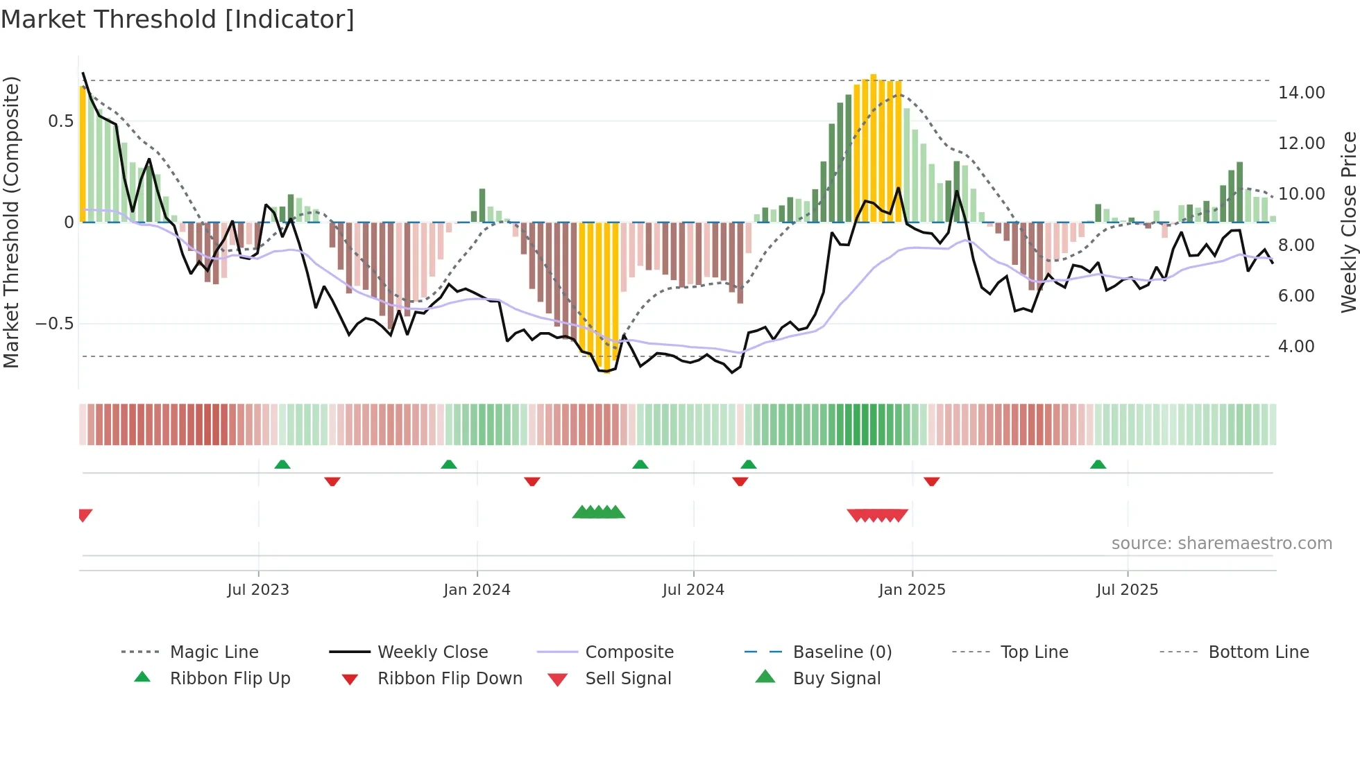 PTON weekly Market Threshold chart