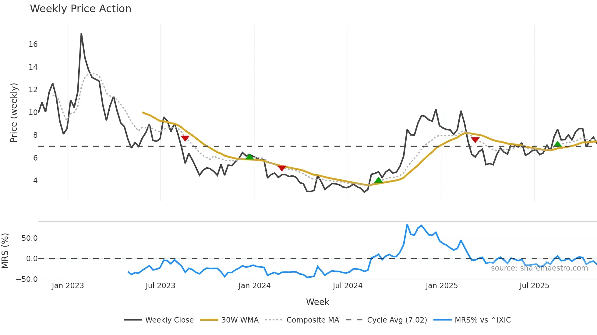 PTON weekly Price Action chart, closing 2025-10-31