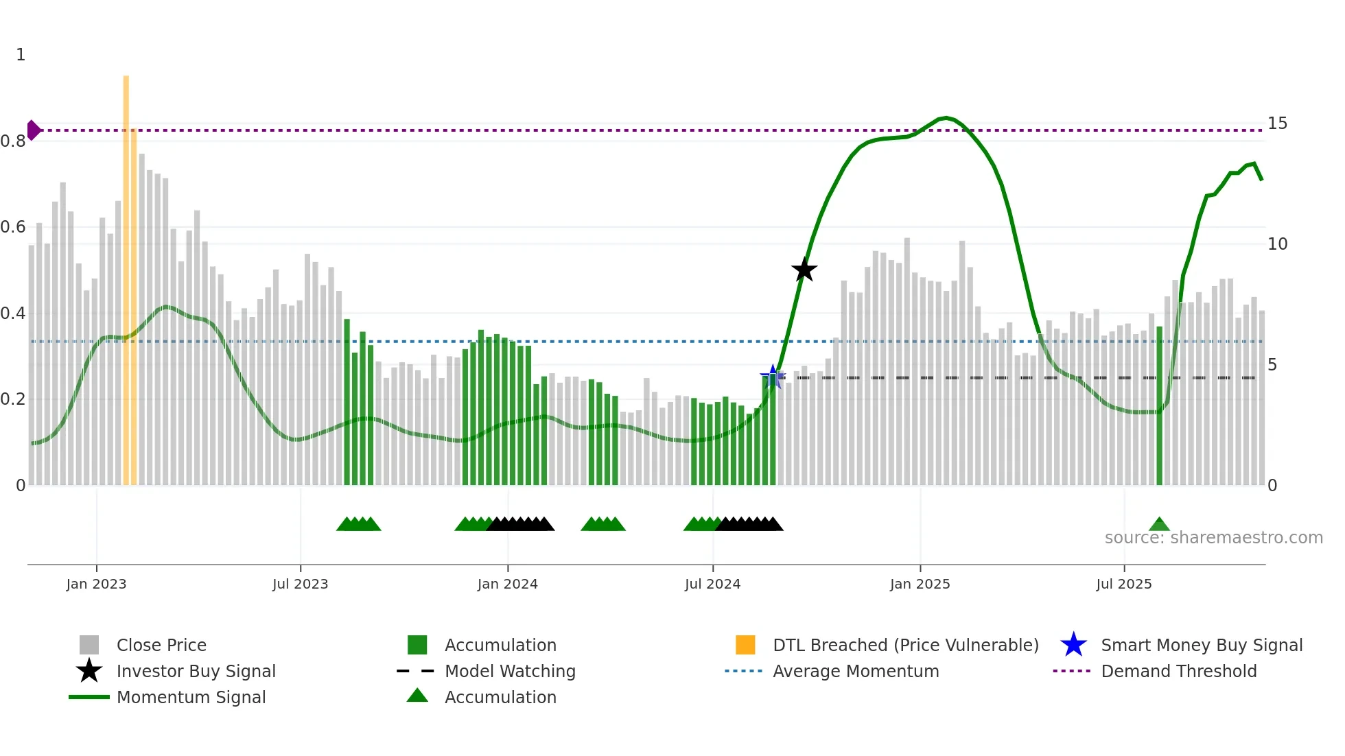 PTON weekly Smart Money chart