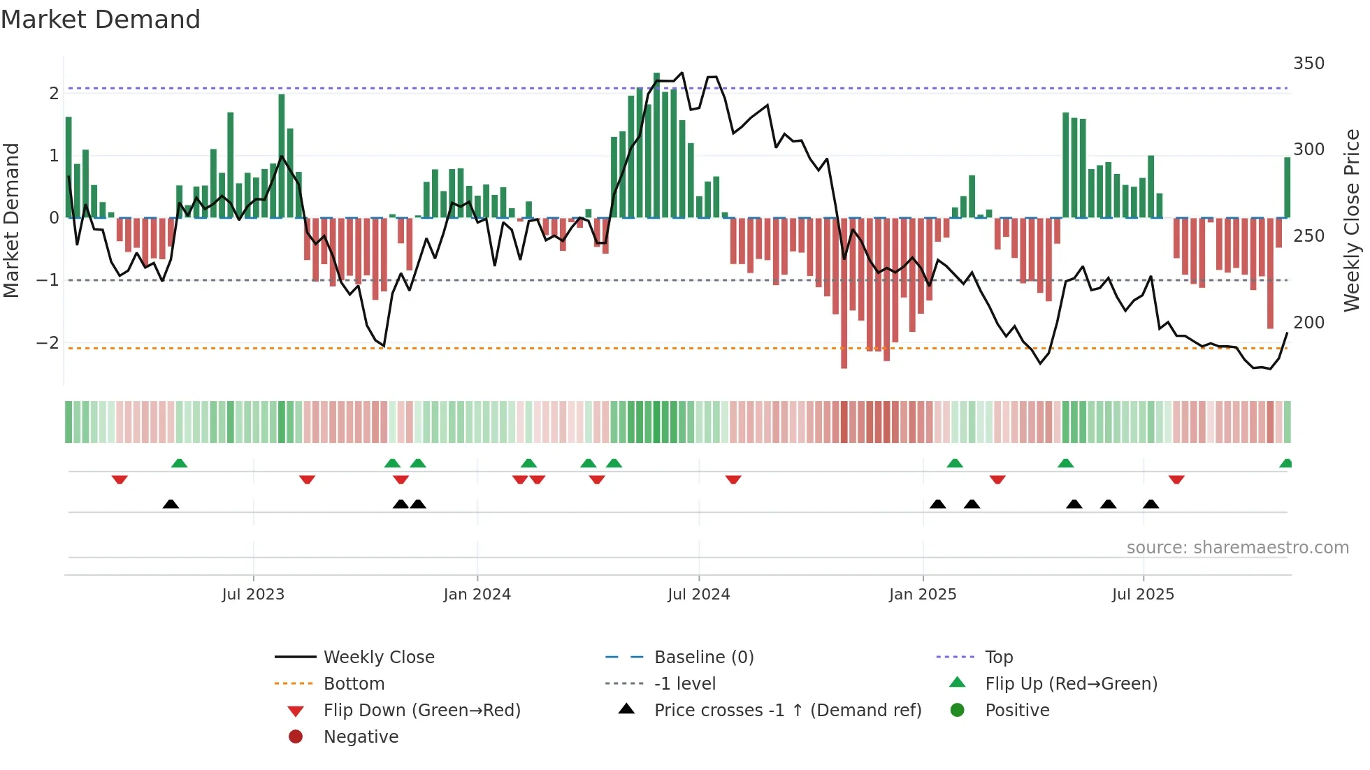 SDIP-B weekly Market Demand chart
