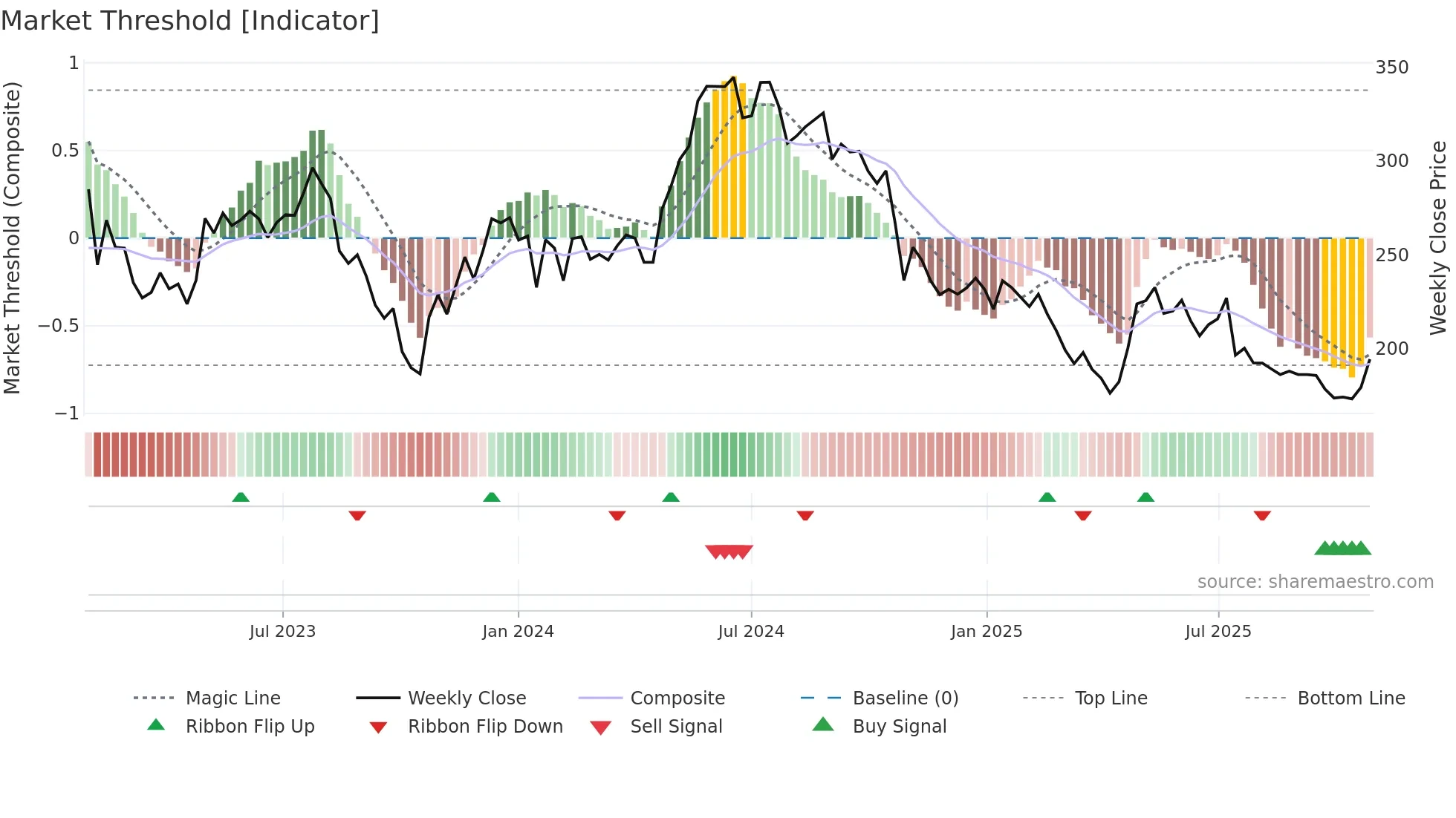 SDIP-B weekly Market Threshold chart