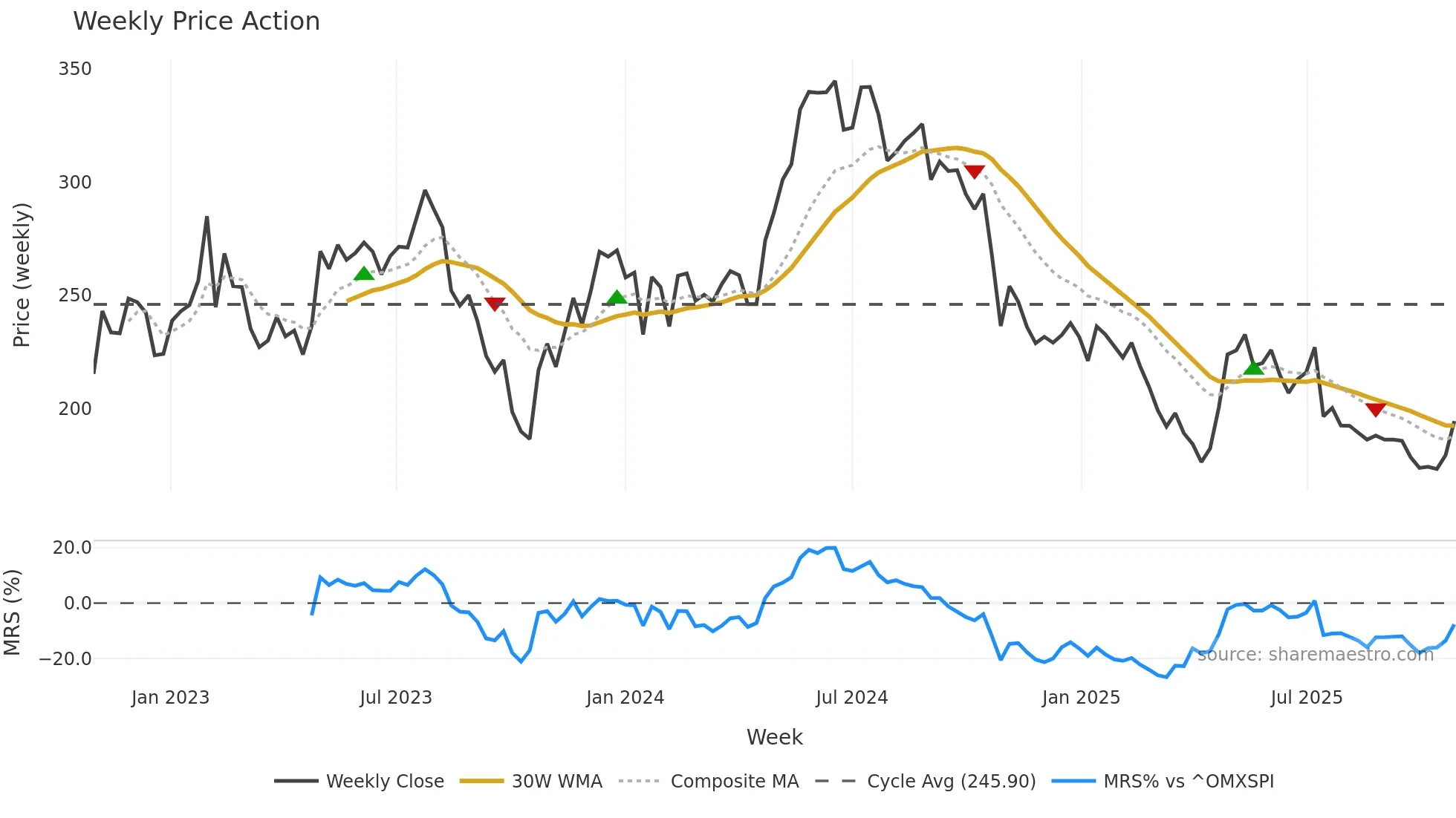 SDIP-B weekly Price Action chart, closing 2025-10-27